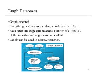 19
Graph Databases
• Graph-oriented
• Everything is stored as an edge, a node or an attribute.
• Each node and edge can have any number of attributes.
• Both the nodes and edges can be labelled.
• Labels can be used to narrow searches.
 