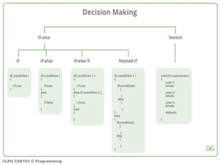 Lecture 6-Part-1(Decision_Control_OR_Conditional_Control_Structures).ppt