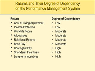 Returns and Their Degree of Dependency
Returns and Their Degree of Dependency
on the Performance Management System
on the Performance Management System
Return
 Cost of Living Adjustment
 Income Protection
 Work/life Focus
 Allowances
 Relational Returns
 Base Pay
 Contingent Pay
 Short-term Incentives
 Long-term Incentives
Degree of Dependency
• Low
• Low
• Moderate
• Moderate
• Moderate
• Moderate
• High
• High
• High
 