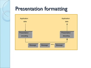 Encoding Presentation Lecture 6 -_presentation_layer | PPT