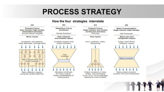 lecture 6-Process strategy.pptx and process design | PPTX