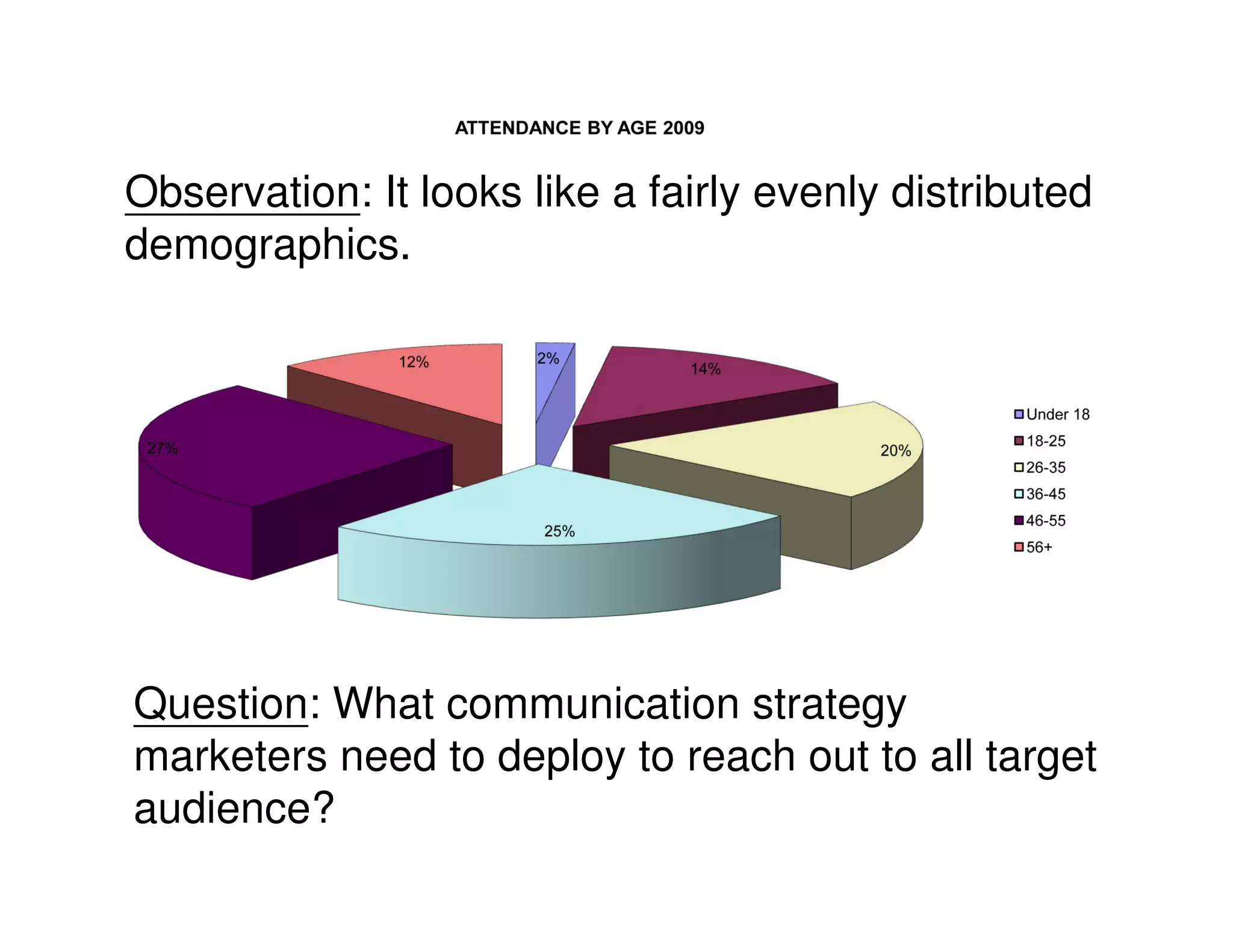 Observation: It looks like a fairly evenly distributed
demographics.




Question: What communication strategy
marketers need to deploy to reach out to all target
audience?
 
