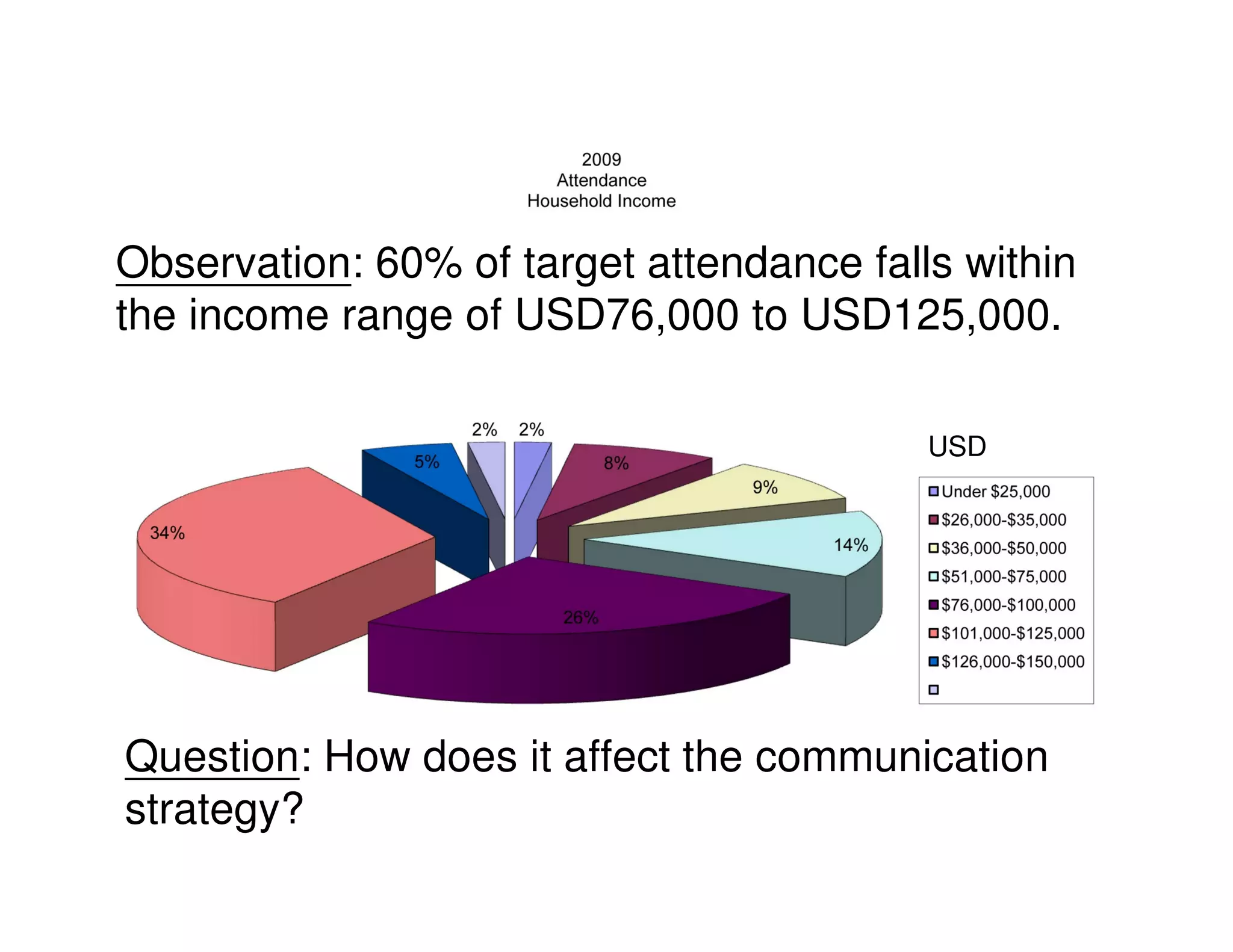 Observation: 60% of target attendance falls within
the income range of USD76,000 to USD125,000.

                                          USD




Question: How does it affect the communication
strategy?
 