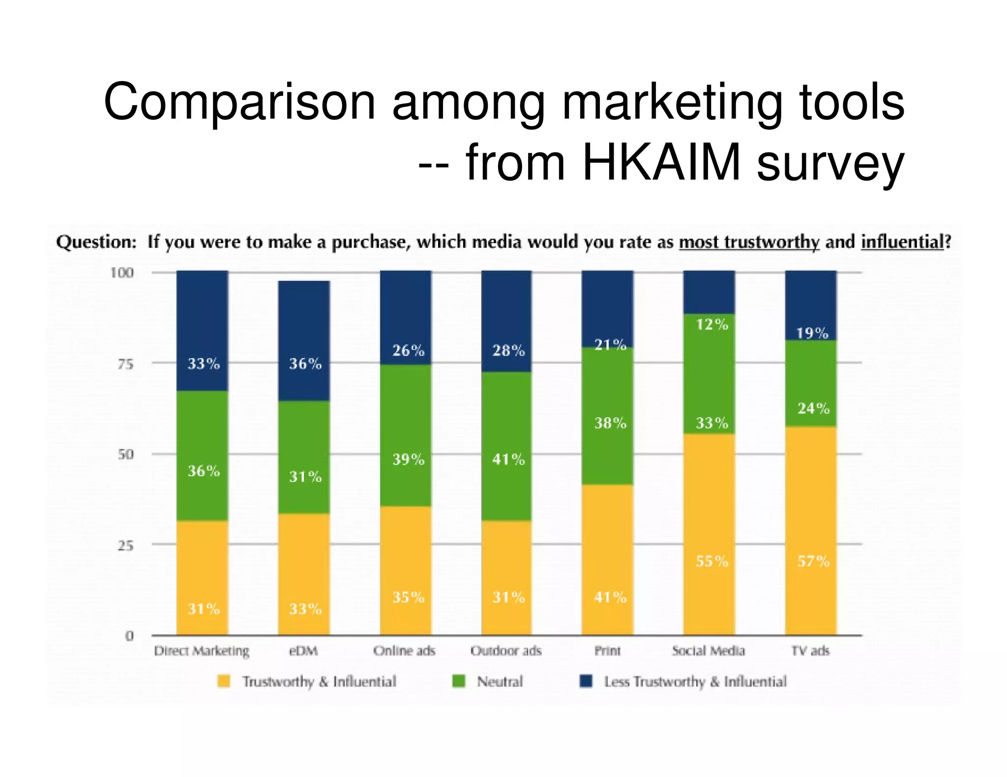 Comparison among marketing tools
            -- from HKAIM survey
 