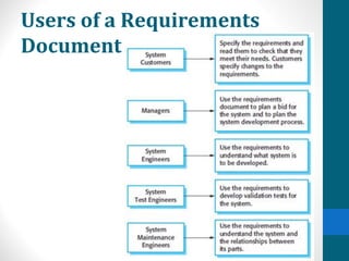 Users of a Requirements
Document
 