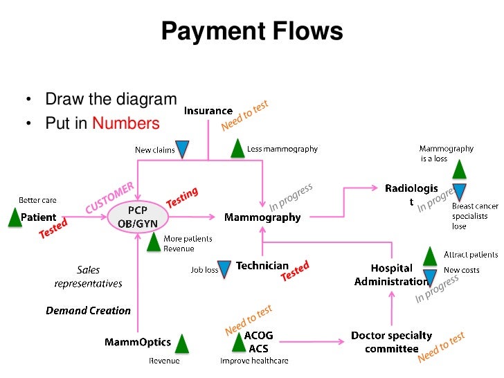 model business process slideshare Flows⢠Draw diagram⢠the Payment model business process slideshare Flows⢠Draw diagram⢠the Payment