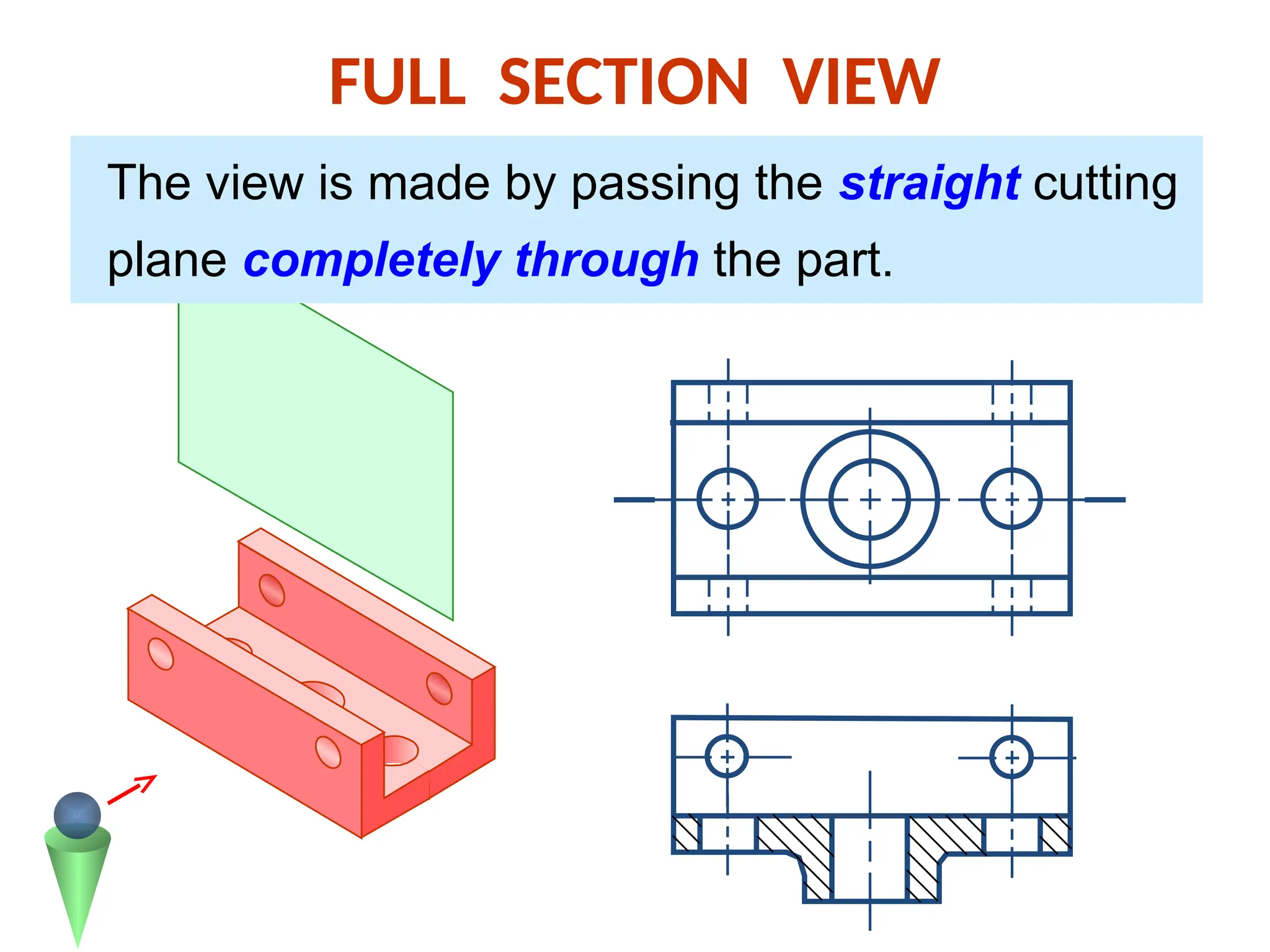FULL SECTION VIEW
The view is made by passing the straight cutting
plane completely through the part.
 