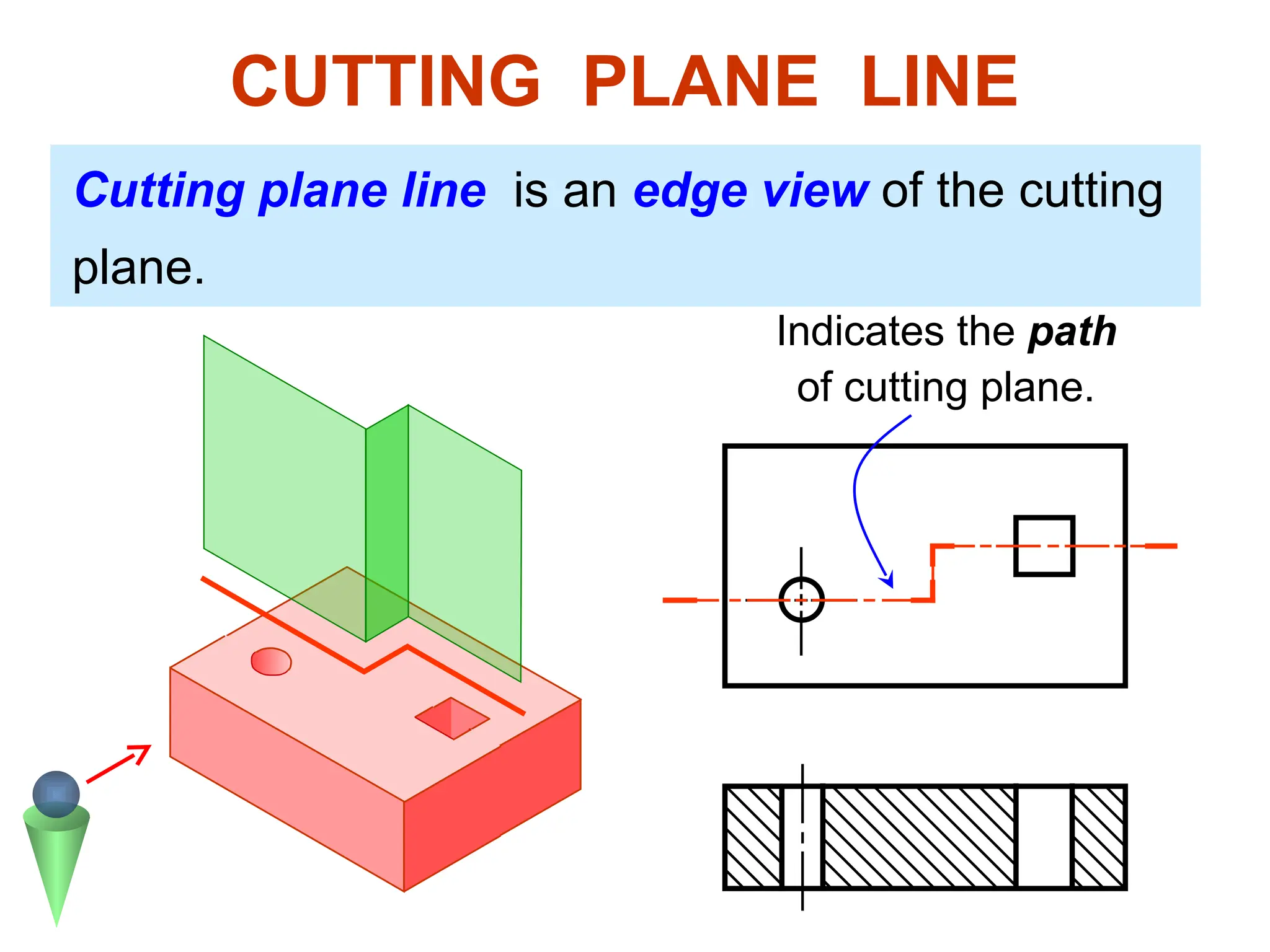 Cutting plane line is an edge view of the cutting
plane.
CUTTING PLANE LINE
Indicates the path
of cutting plane.
 
