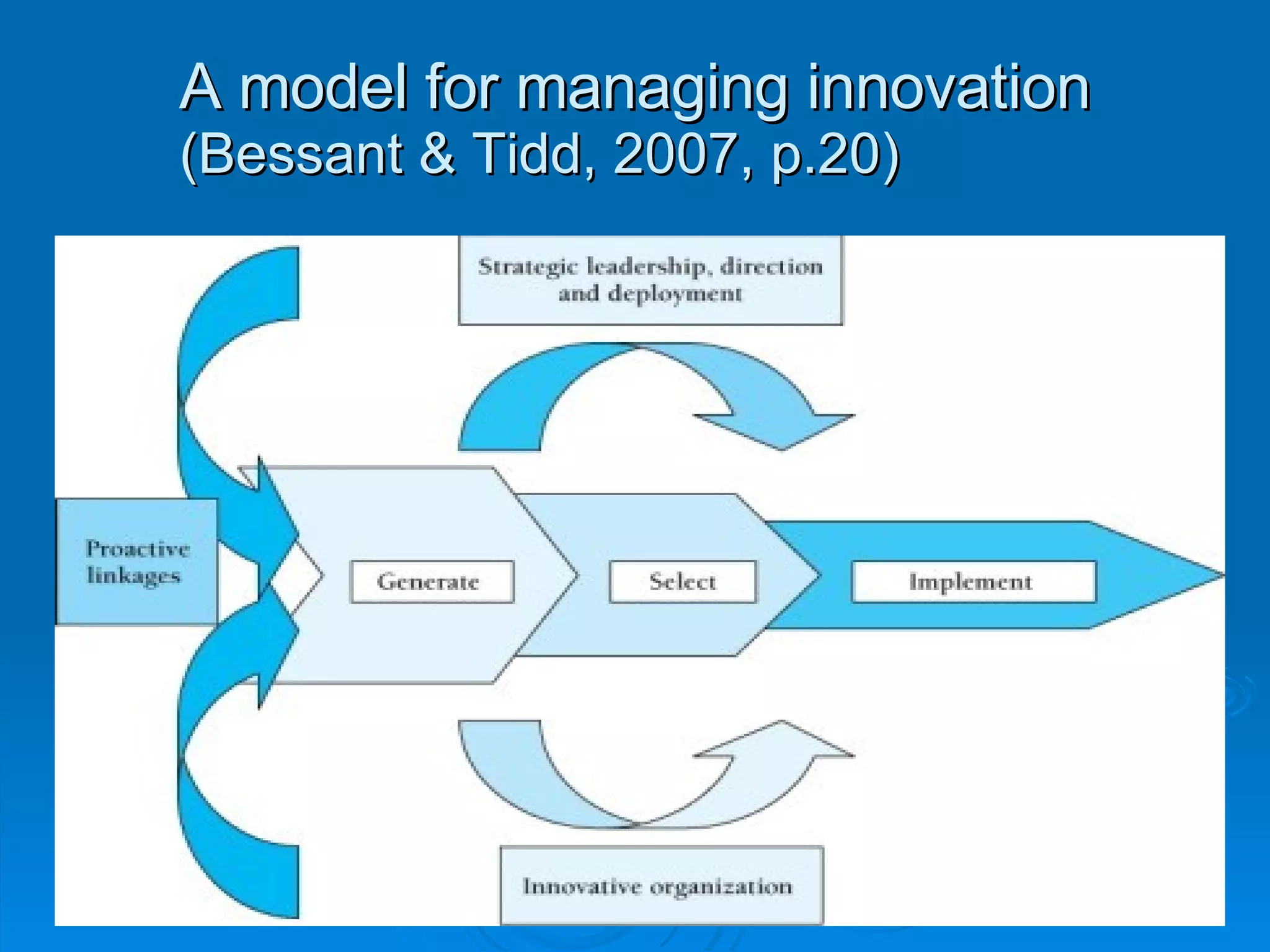 A model for managing innovation (Bessant & Tidd, 2007, p.20) 