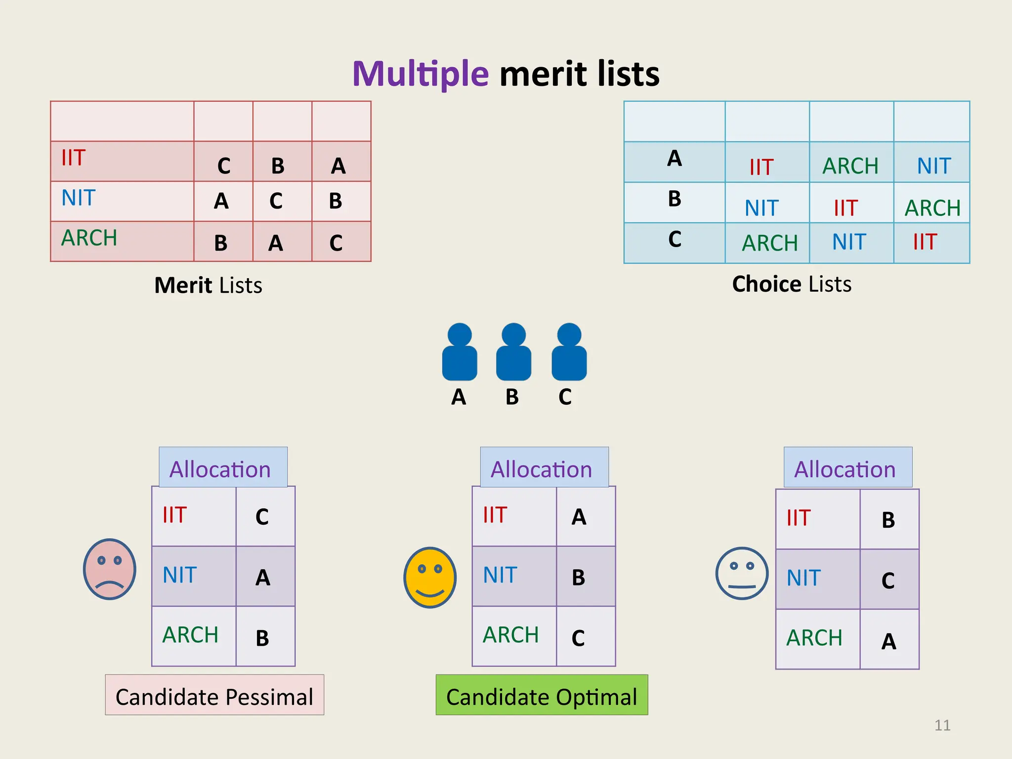 Multiple merit lists
IIT
NIT
ARCH
11
Merit Lists
A
B
C
Choice Lists
IIT
NIT
ARCH
IIT
NIT
ARCH
IIT
NIT
ARCH
Allocation Allocation Allocation
IIT NIT
ARCH
NIT
NIT
IIT ARCH
ARCH IIT
C B A
A C B
B A C
C
A
B
A
B
C
B
C
A
A B C
Candidate Optimal
Candidate Pessimal
 