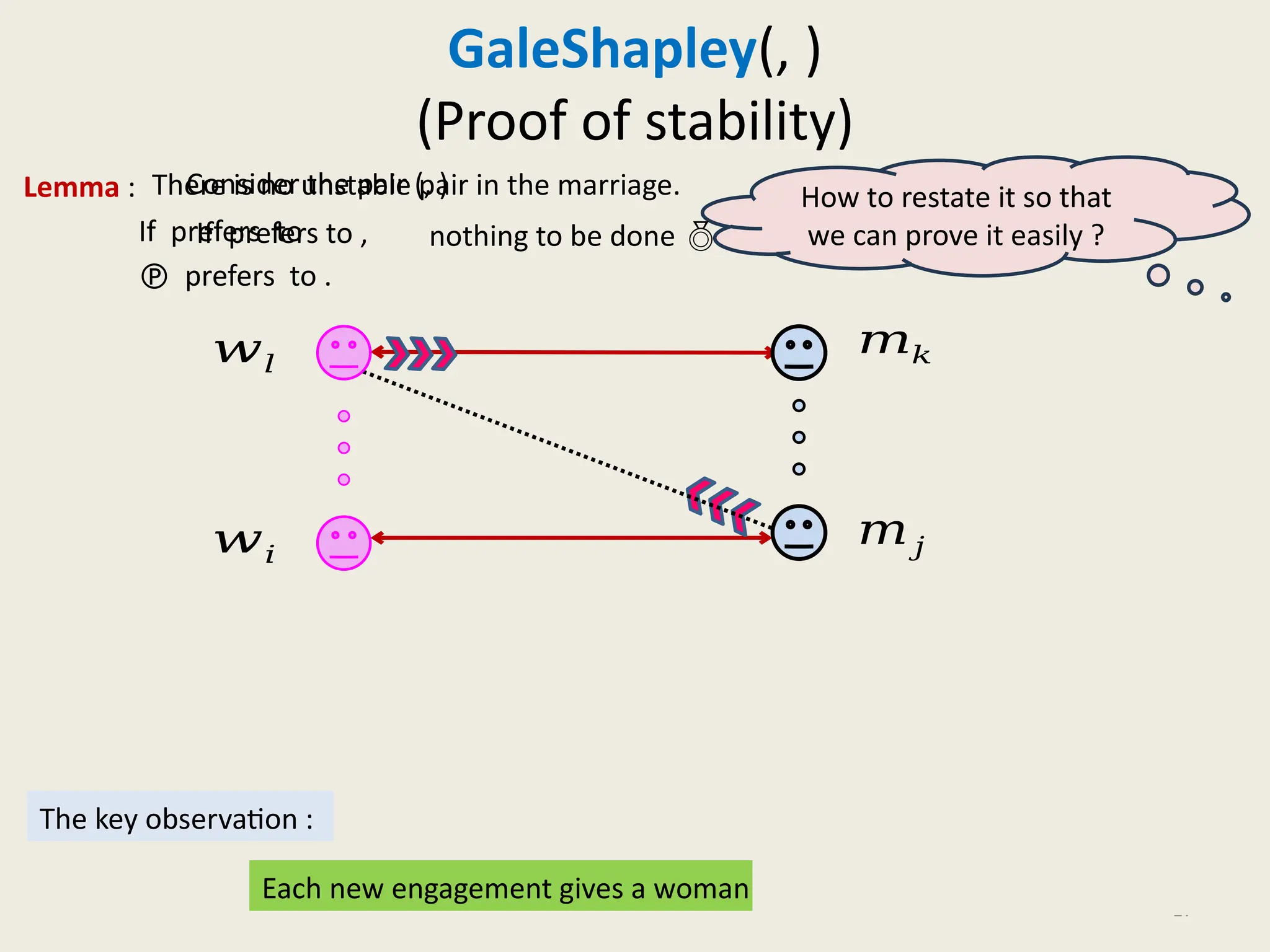 GaleShapley(, )
(Proof of stability)
Lemma :
If prefers to
 prefers to .
17
𝑤𝑙
𝑤𝑖
𝑚𝑘
𝑚𝑗
Each new engagement gives a woman a better partner (mate).
There is no unstable pair in the marriage.
The key observation :
How to restate it so that
we can prove it easily ?
Consider the pair (, )
If prefers to , nothing to be done 
 
