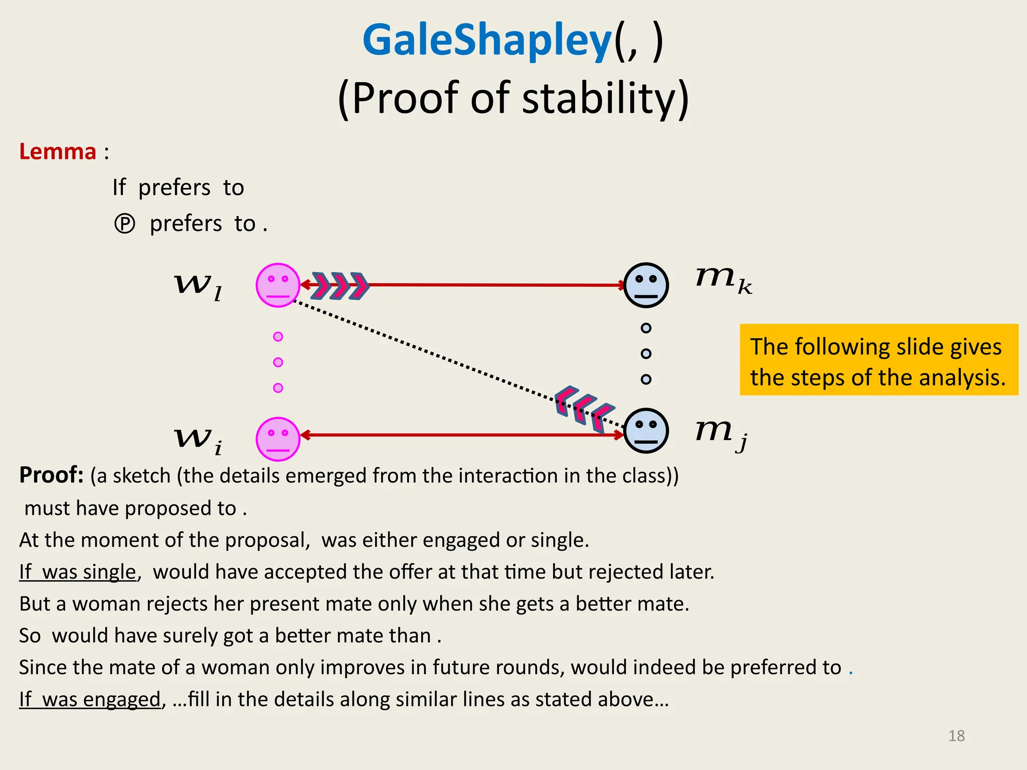 Lemma :
If prefers to
 prefers to .
Proof: (a sketch (the details emerged from the interaction in the class))
must have proposed to .
At the moment of the proposal, was either engaged or single.
If was single, would have accepted the offer at that time but rejected later.
But a woman rejects her present mate only when she gets a better mate.
So would have surely got a better mate than .
Since the mate of a woman only improves in future rounds, would indeed be preferred to .
If was engaged, …fill in the details along similar lines as stated above…
18
𝑤𝑙
𝑤𝑖
𝑚𝑘
𝑚𝑗
GaleShapley(, )
(Proof of stability)
The following slide gives
the steps of the analysis.
 
