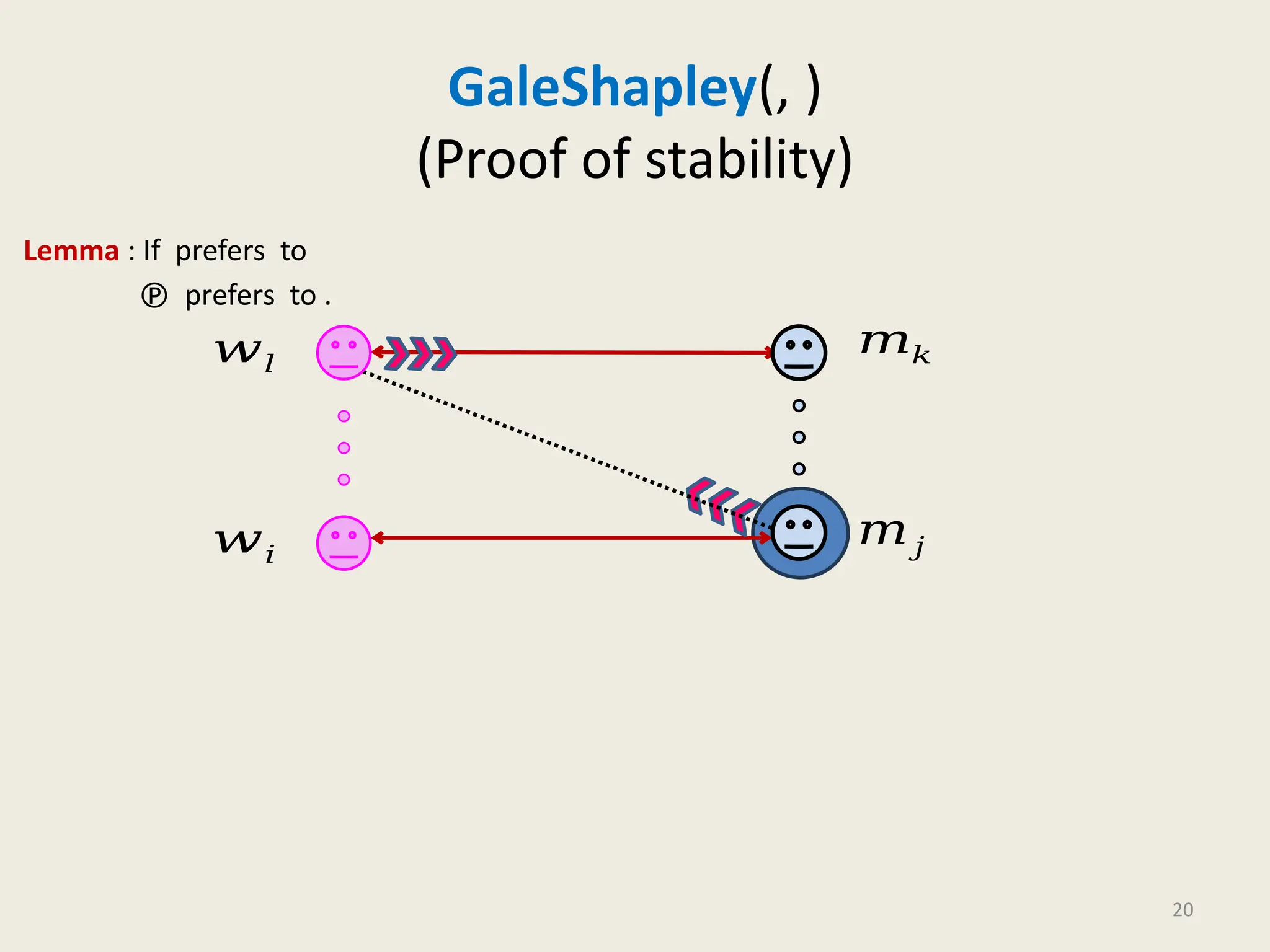 GaleShapley(, )
(Proof of stability)
Lemma : If prefers to
 prefers to .
20
𝑤𝑙
𝑤𝑖
𝑚𝑘
𝑚𝑗
 