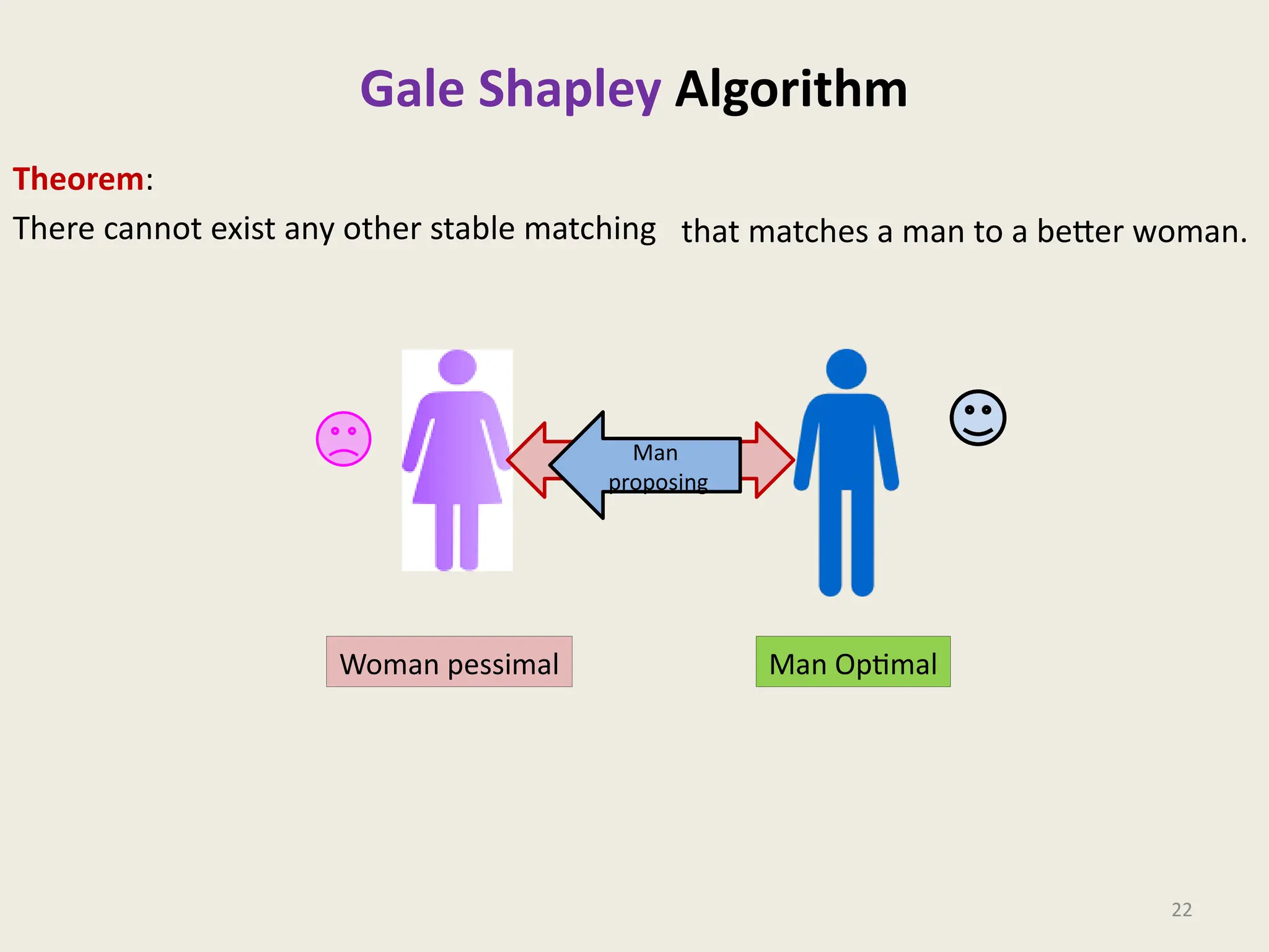 Gale Shapley Algorithm
Theorem:
There cannot exist any other stable matching
22
Man Optimal
Woman pessimal
Man
proposing
that matches a man to a better woman.
 