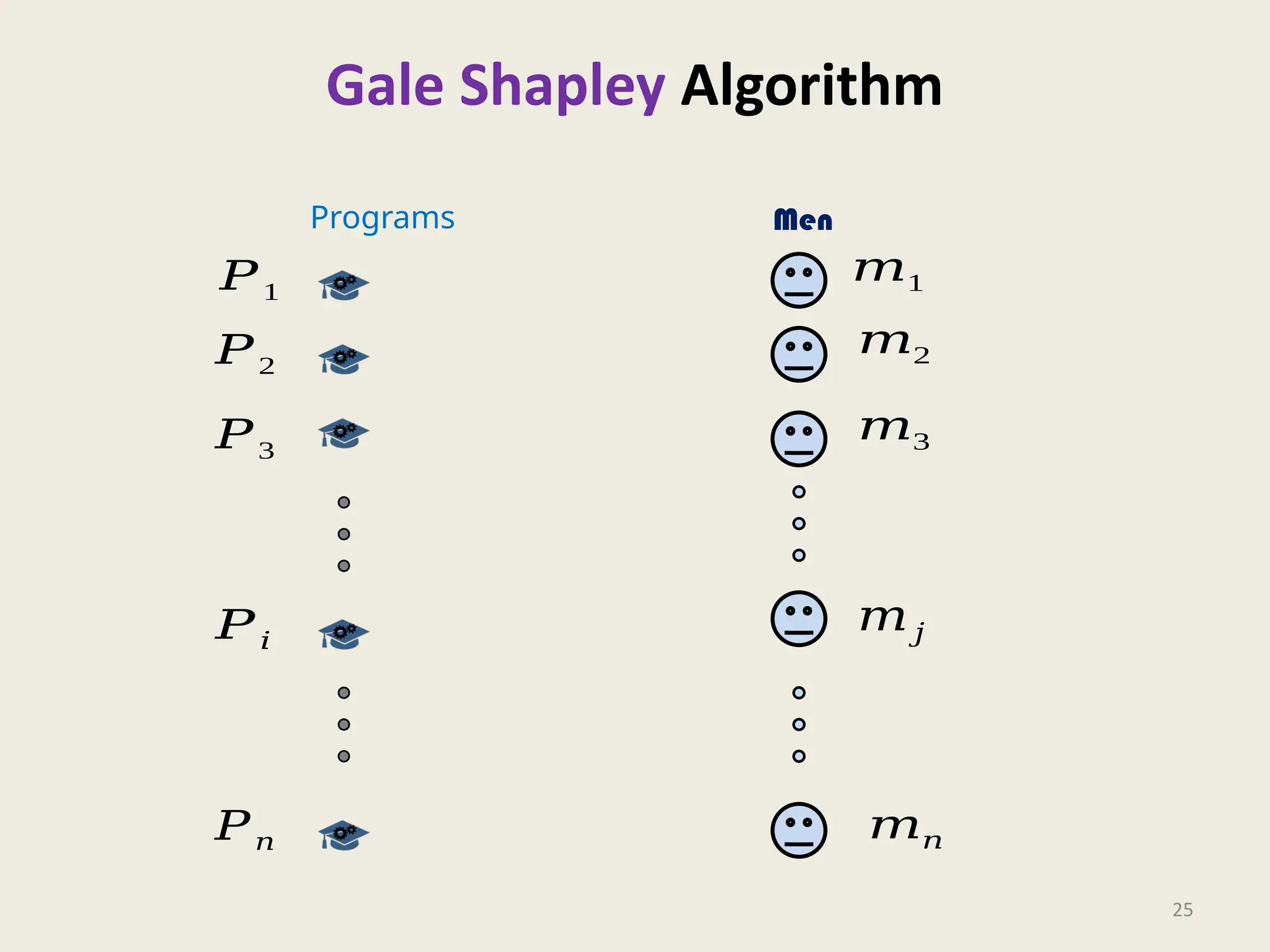 Gale Shapley Algorithm
25
Programs Men
𝑃1
𝑃2
𝑃3
𝑃𝑛
𝑃𝑖
𝑚1
𝑚2
𝑚3
𝑚𝑗
𝑚𝑛
 