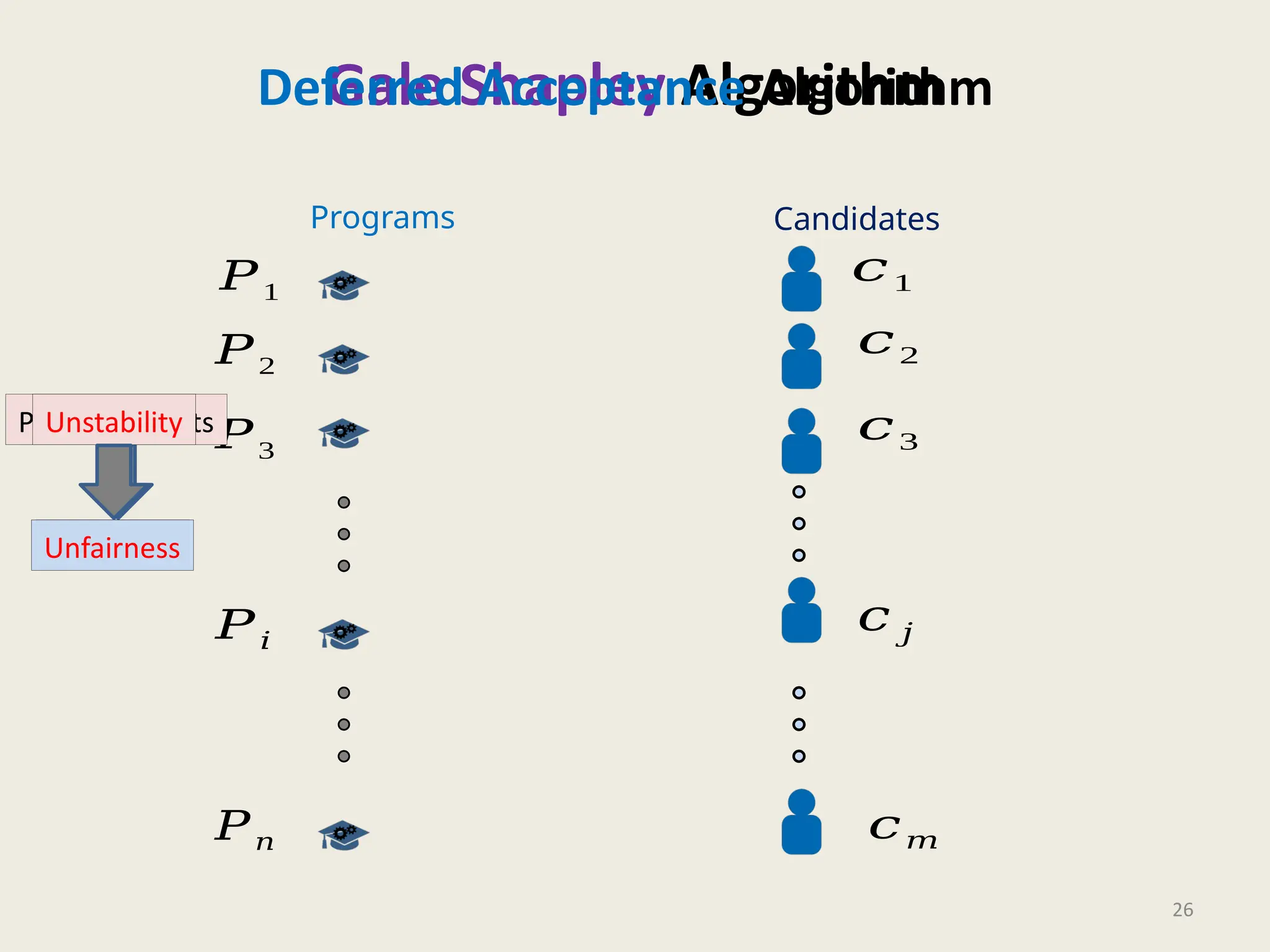 Gale Shapley Algorithm
26
Programs Candidates
𝑃1
𝑃2
𝑃3
𝑃𝑛
𝑃𝑖
𝑐1
𝑐2
𝑐3
𝑐 𝑗
𝑐𝑚
Deferred Acceptance Algorithm
Preference lists
Merit lists
Unstability
Unfairness
 