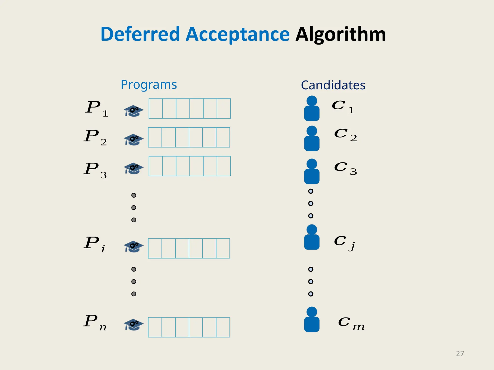 27
Programs Candidates
𝑃1
𝑃2
𝑃3
𝑃𝑛
𝑃𝑖
𝑐1
𝑐2
𝑐3
𝑐 𝑗
𝑐𝑚
Deferred Acceptance Algorithm
 