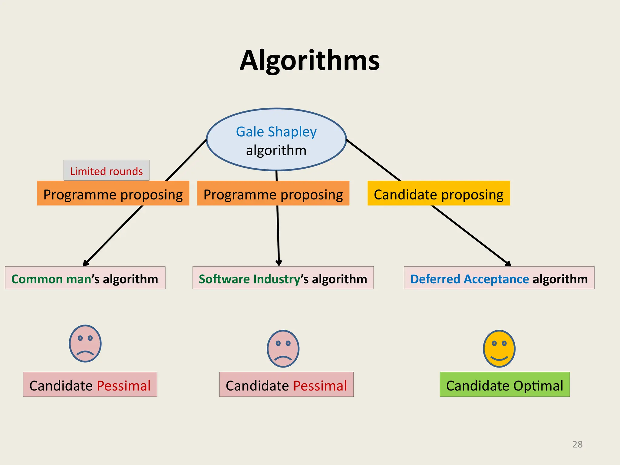 Algorithms
28
Common man’s algorithm Software Industry’s algorithm Deferred Acceptance algorithm
Gale Shapley
algorithm
Candidate proposing
Programme proposing
Programme proposing
Limited rounds
Candidate Optimal
Candidate Pessimal
Candidate Pessimal
 