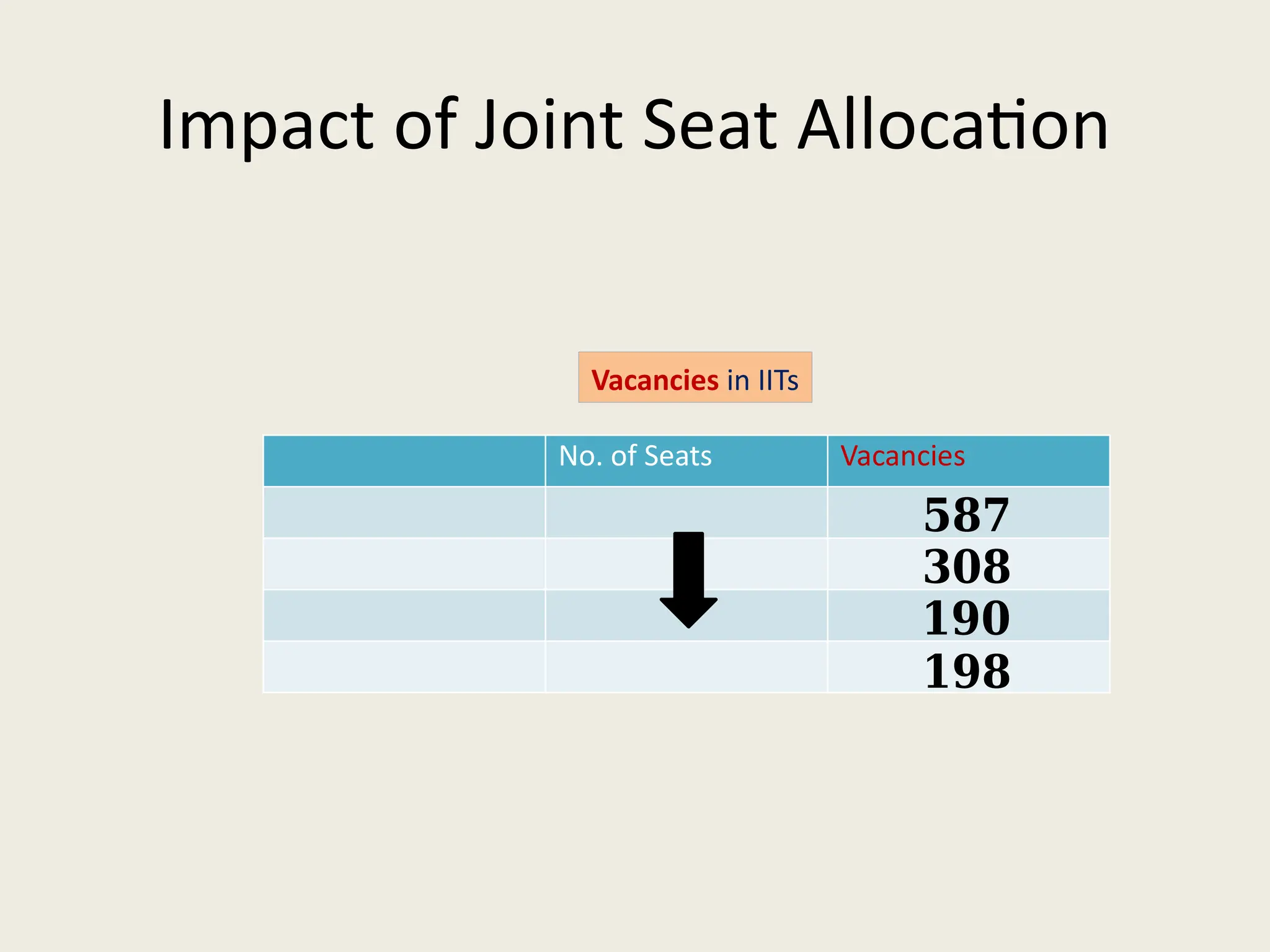 Impact of Joint Seat Allocation
No. of Seats Vacancies
Vacancies in IITs
𝟓𝟖𝟕
𝟑𝟎𝟖
𝟏𝟗𝟎
𝟏𝟗𝟖
 