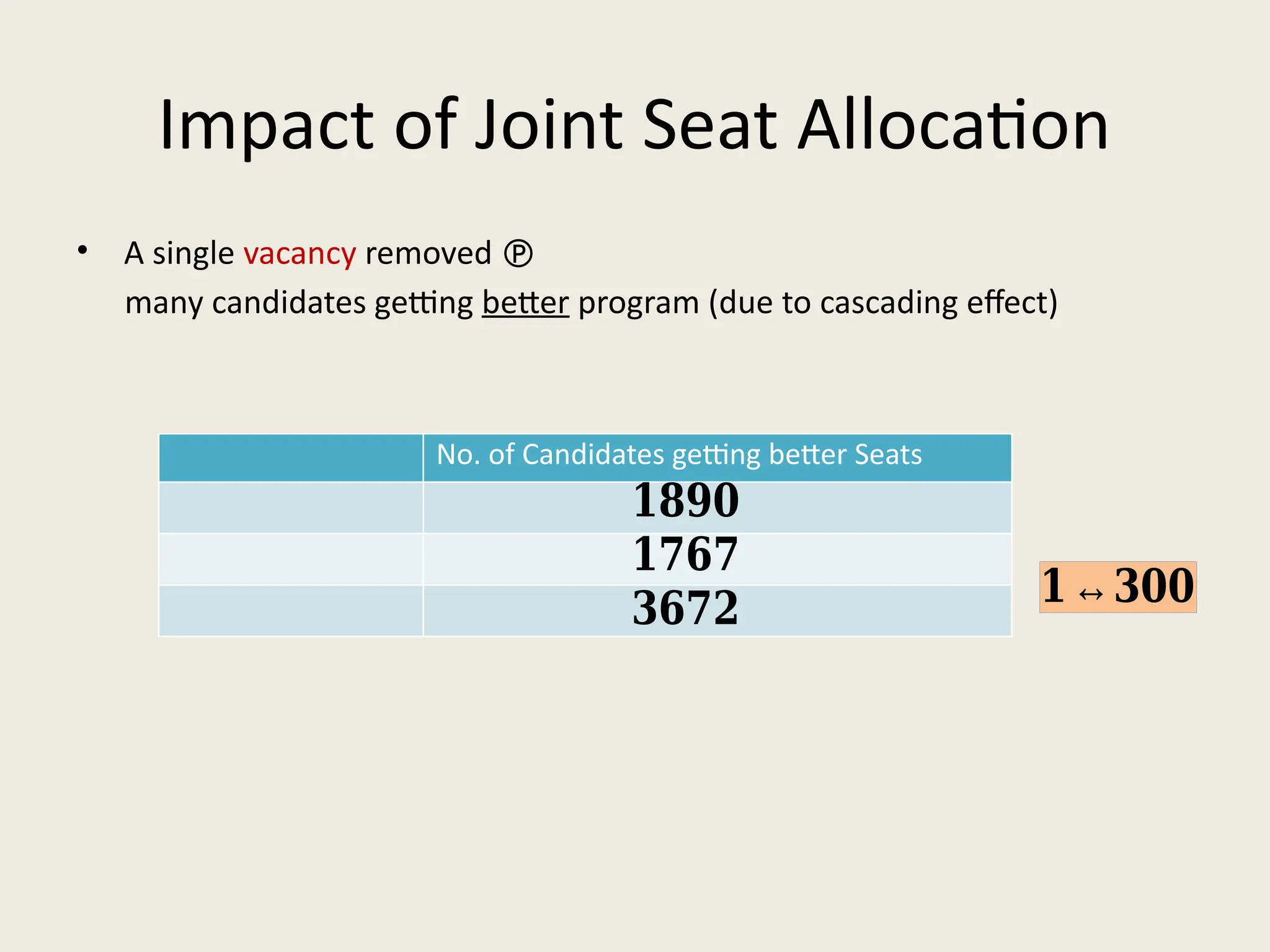 Impact of Joint Seat Allocation
• A single vacancy removed 
many candidates getting better program (due to cascading effect)
No. of Candidates getting better Seats
𝟏𝟖𝟗𝟎
𝟏𝟕𝟔𝟕
𝟑𝟔𝟕𝟐 𝟏↔𝟑𝟎𝟎
 