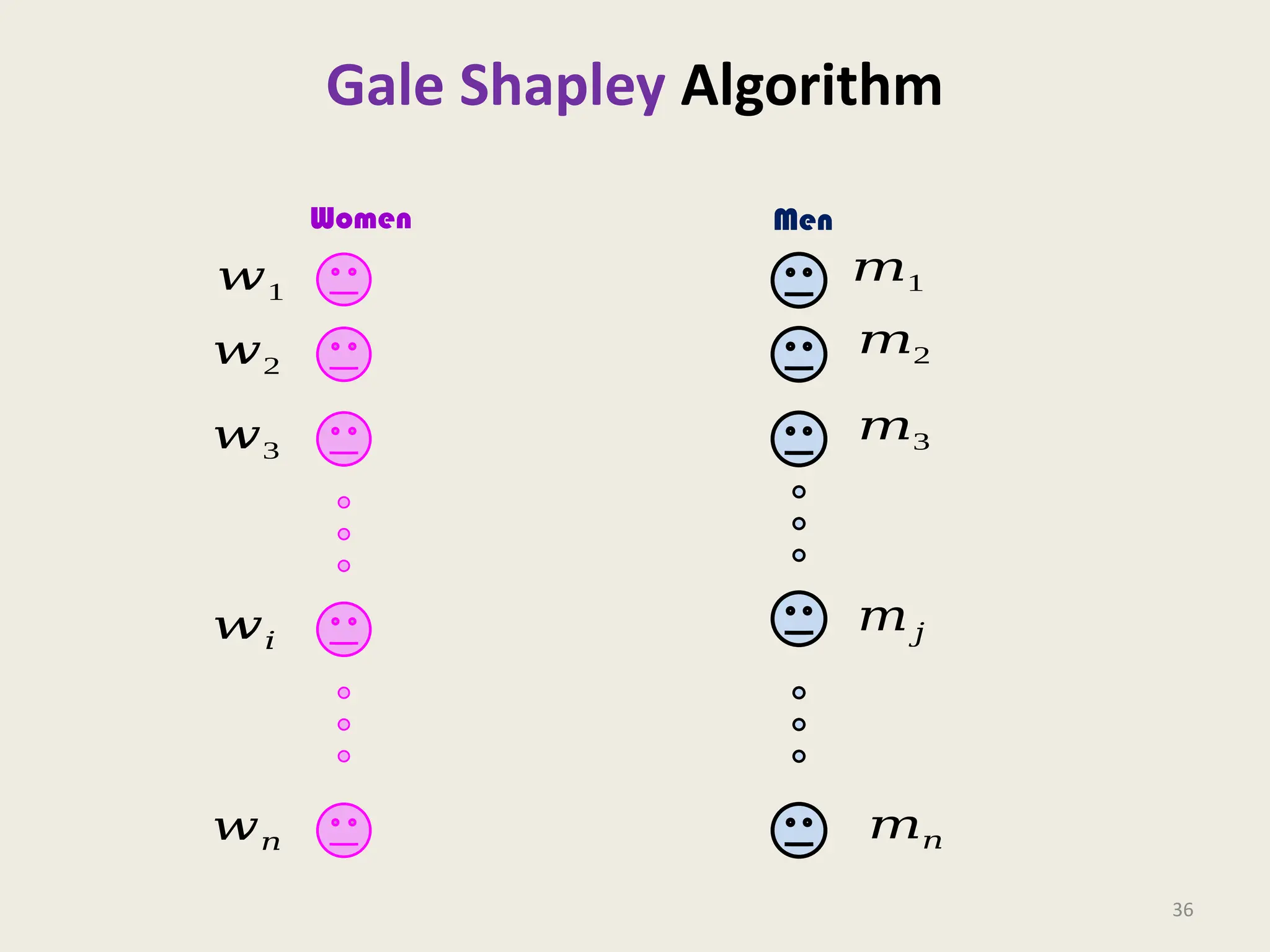 Gale Shapley Algorithm
36
Women Men
𝑤1
𝑤2
𝑤3
𝑤𝑛
𝑤𝑖
𝑚1
𝑚2
𝑚3
𝑚𝑗
𝑚𝑛
 