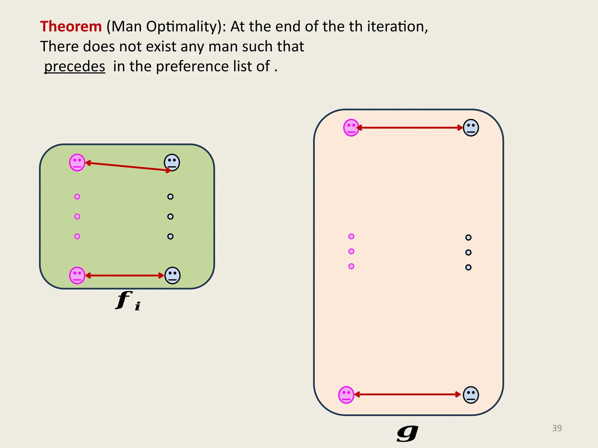 39
Theorem (Man Optimality): At the end of the th iteration,
There does not exist any man such that
precedes in the preference list of .
𝒈
𝒇 𝒊
 