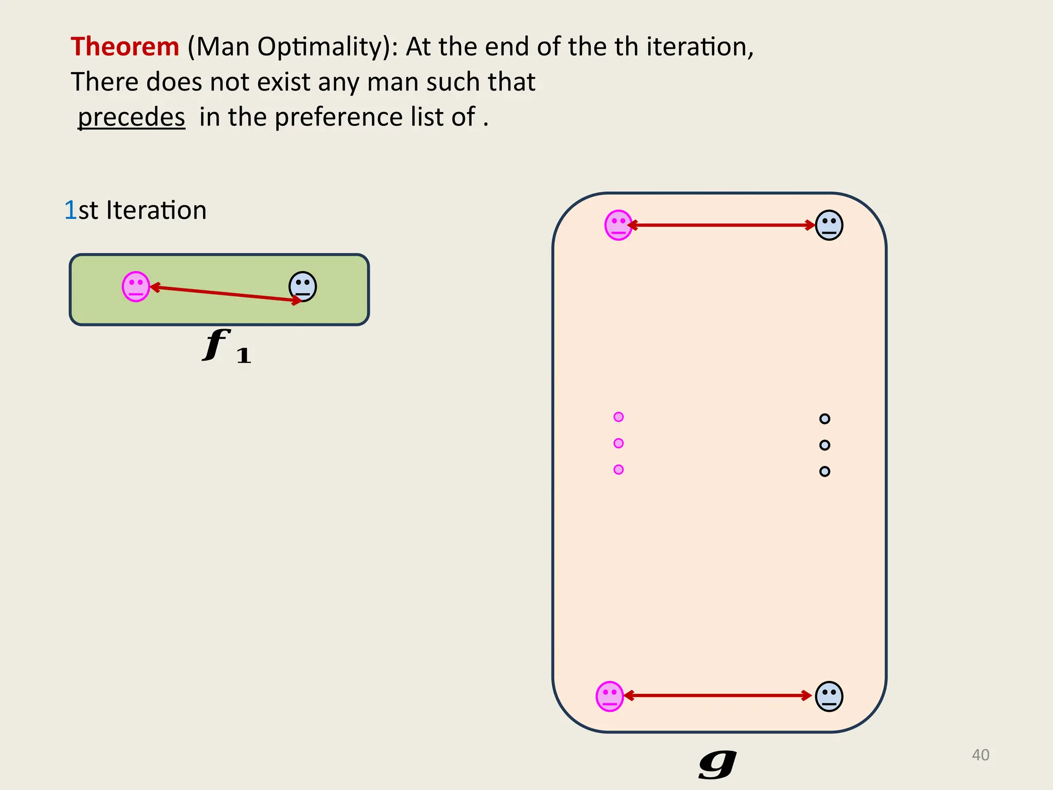 1st Iteration
40
Theorem (Man Optimality): At the end of the th iteration,
There does not exist any man such that
precedes in the preference list of .
𝒈
𝒇 𝟏
 
