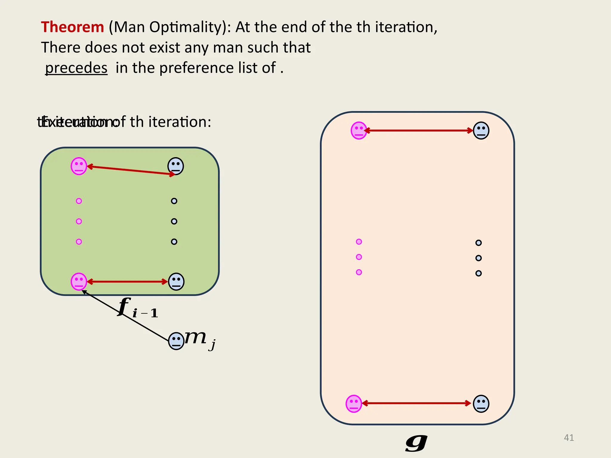 th iteration:
41
Theorem (Man Optimality): At the end of the th iteration,
There does not exist any man such that
precedes in the preference list of .
𝒇 𝒊 −𝟏
𝑚 𝑗
Execution of th iteration:
𝒈
 