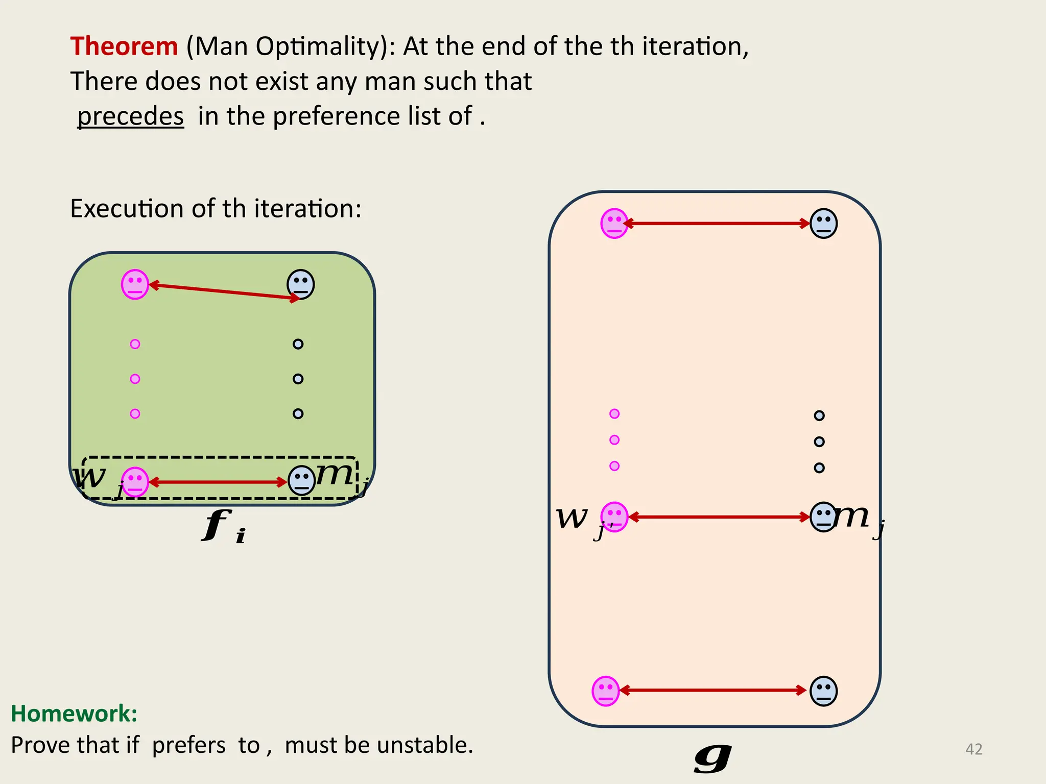42
Theorem (Man Optimality): At the end of the th iteration,
There does not exist any man such that
precedes in the preference list of .
𝒇 𝒊
𝑚 𝑗
Execution of th iteration:
𝑤 𝑗
𝑤 𝑗′ 𝑚𝑗
𝒈
Homework:
Prove that if prefers to , must be unstable.
 
