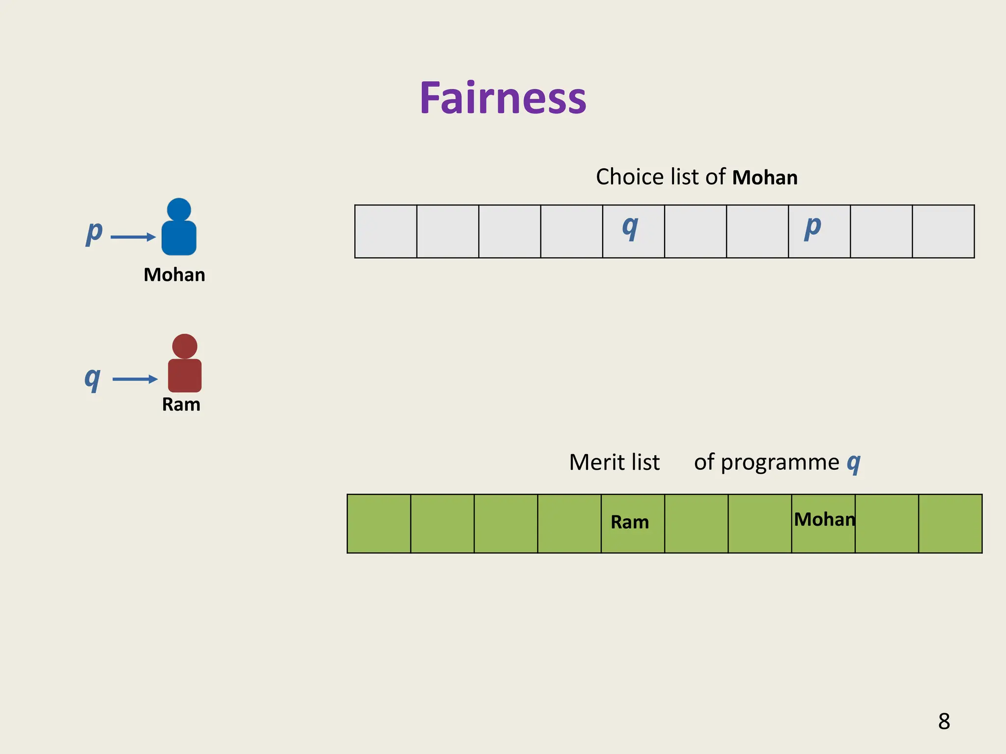 Fairness
8
Merit list
q
p q p
Ram
Mohan
Choice list of Mohan
of programme q
Ram Mohan
 