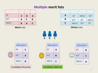 Multiple merit lists
IIT
NIT
ARCH
11
Merit Lists
A
B
C
Choice Lists
IIT
NIT
ARCH
IIT
NIT
ARCH
IIT
NIT
ARCH
Allocation Allocation Allocation
IIT NIT
ARCH
NIT
NIT
IIT ARCH
ARCH IIT
C B A
A C B
B A C
C
A
B
A
B
C
B
C
A
A B C
Candidate Optimal
Candidate Pessimal
 