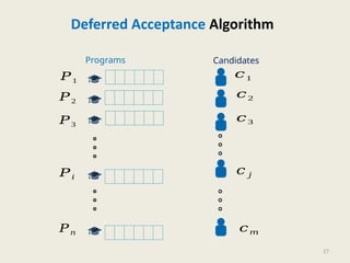 27
Programs Candidates
𝑃1
𝑃2
𝑃3
𝑃𝑛
𝑃𝑖
𝑐1
𝑐2
𝑐3
𝑐 𝑗
𝑐𝑚
Deferred Acceptance Algorithm
 
