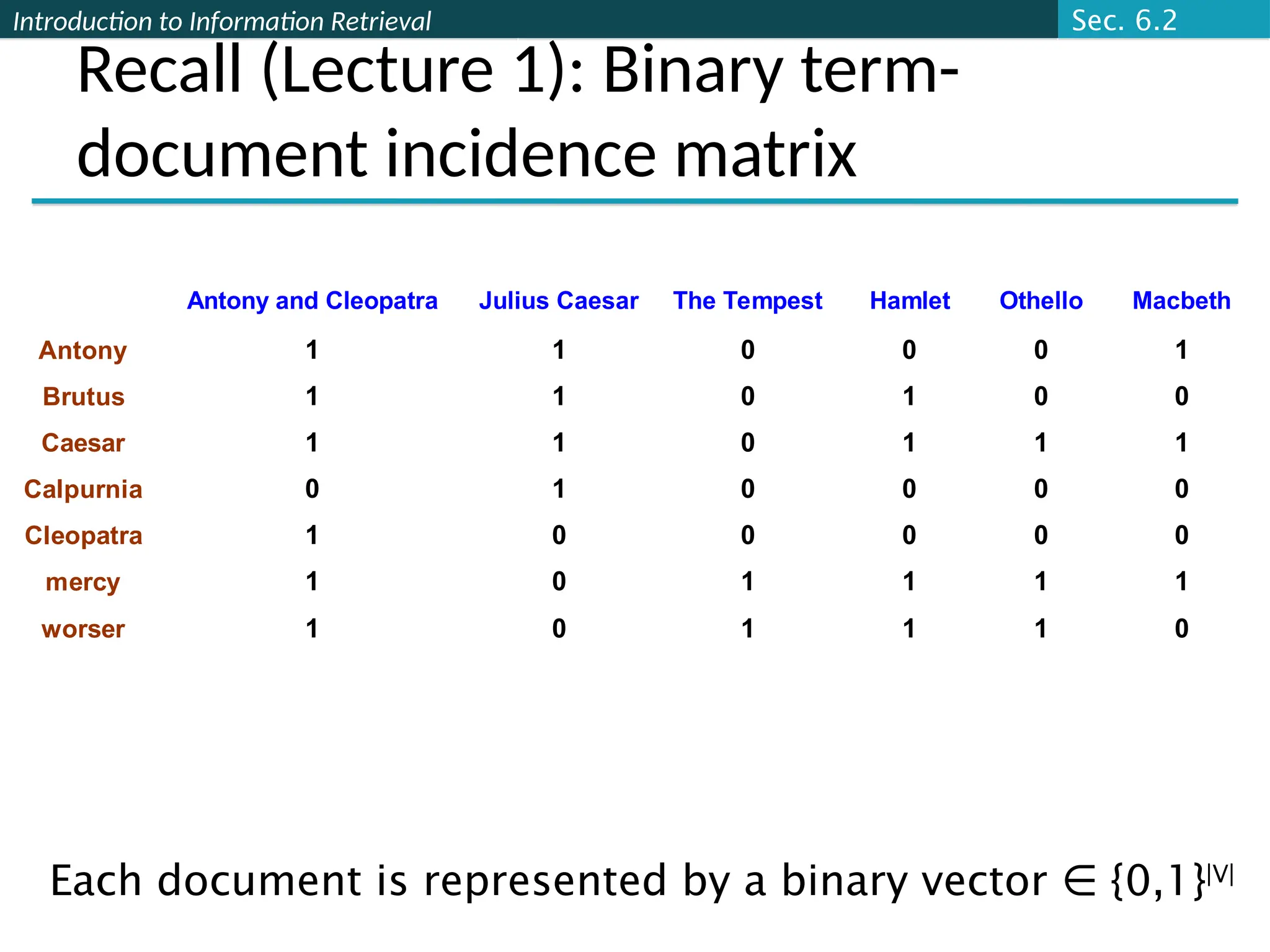 Introduction to Information Retrieval
Recall (Lecture 1): Binary term-
document incidence matrix
Antony and Cleopatra Julius Caesar The Tempest Hamlet Othello Macbeth
Antony 1 1 0 0 0 1
Brutus 1 1 0 1 0 0
Caesar 1 1 0 1 1 1
Calpurnia 0 1 0 0 0 0
Cleopatra 1 0 0 0 0 0
mercy 1 0 1 1 1 1
worser 1 0 1 1 1 0
Each document is represented by a binary vector {0,1}
∈ |V|
Sec. 6.2
 
