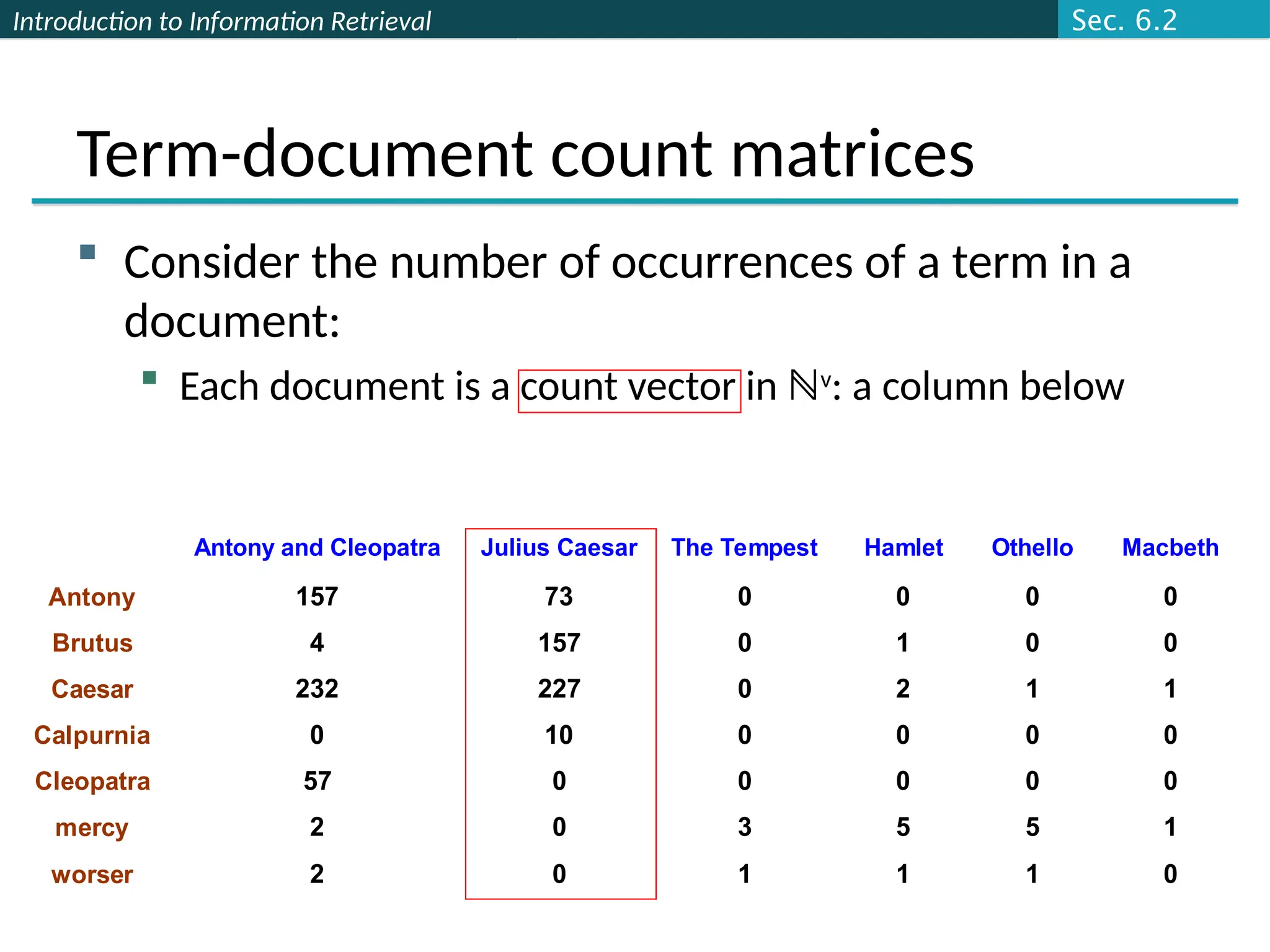 Introduction to Information Retrieval
Term-document count matrices
 Consider the number of occurrences of a term in a
document:
 Each document is a count vector in ℕv
: a column below
Antony and Cleopatra Julius Caesar The Tempest Hamlet Othello Macbeth
Antony 157 73 0 0 0 0
Brutus 4 157 0 1 0 0
Caesar 232 227 0 2 1 1
Calpurnia 0 10 0 0 0 0
Cleopatra 57 0 0 0 0 0
mercy 2 0 3 5 5 1
worser 2 0 1 1 1 0
Sec. 6.2
 