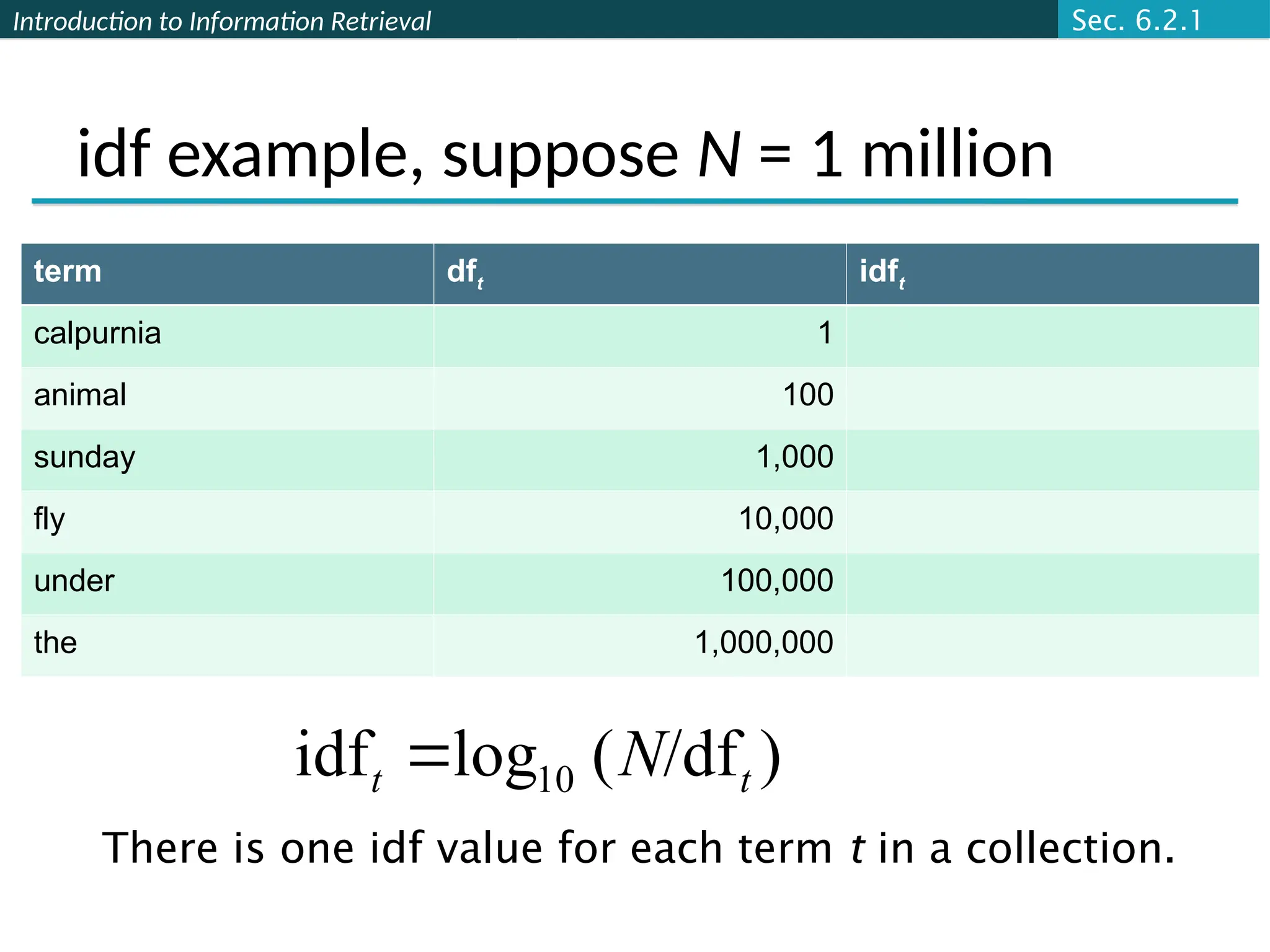 Introduction to Information Retrieval
idf example, suppose N = 1 million
term dft idft
calpurnia 1
animal 100
sunday 1,000
fly 10,000
under 100,000
the 1,000,000
There is one idf value for each term t in a collection.
Sec. 6.2.1
)
/df
(
log
idf 10 t
t N

 