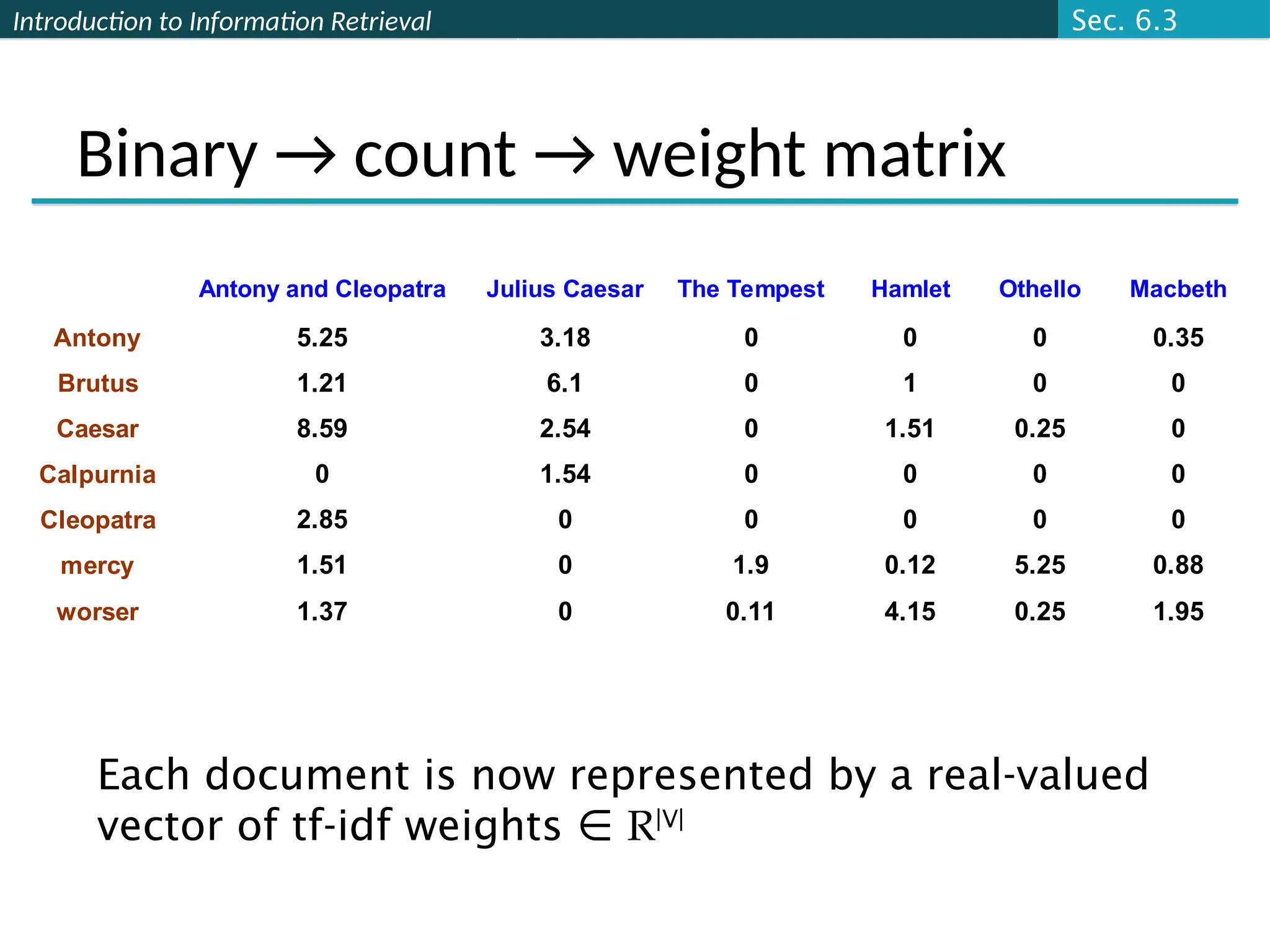 Introduction to Information Retrieval
Binary → count → weight matrix
Antony and Cleopatra Julius Caesar The Tempest Hamlet Othello Macbeth
Antony 5.25 3.18 0 0 0 0.35
Brutus 1.21 6.1 0 1 0 0
Caesar 8.59 2.54 0 1.51 0.25 0
Calpurnia 0 1.54 0 0 0 0
Cleopatra 2.85 0 0 0 0 0
mercy 1.51 0 1.9 0.12 5.25 0.88
worser 1.37 0 0.11 4.15 0.25 1.95
Each document is now represented by a real-valued
vector of tf-idf weights ∈ R|V|
Sec. 6.3
 