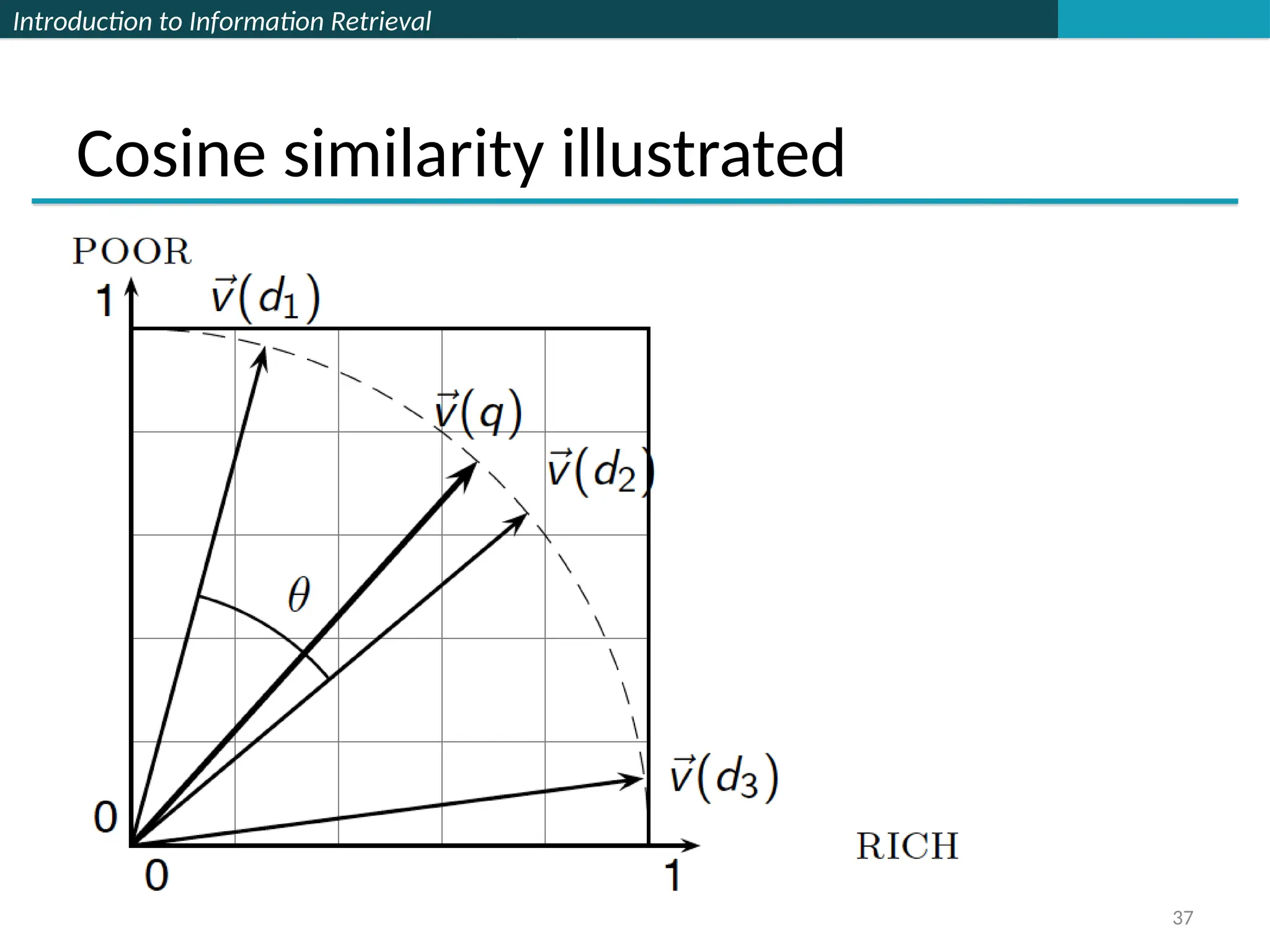 Introduction to Information Retrieval
Cosine similarity illustrated
37
 