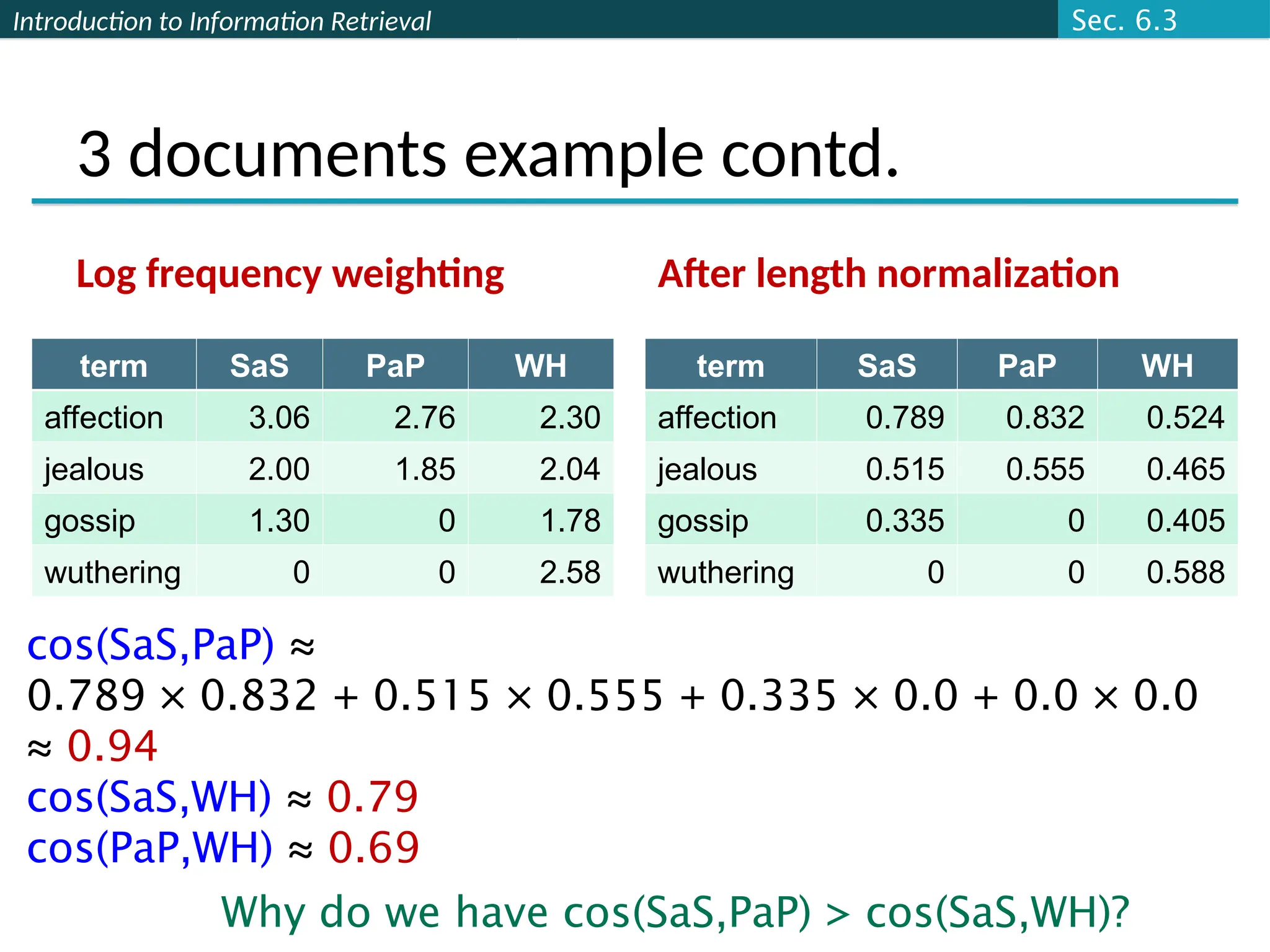 Introduction to Information Retrieval
3 documents example contd.
Log frequency weighting
term SaS PaP WH
affection 3.06 2.76 2.30
jealous 2.00 1.85 2.04
gossip 1.30 0 1.78
wuthering 0 0 2.58
After length normalization
term SaS PaP WH
affection 0.789 0.832 0.524
jealous 0.515 0.555 0.465
gossip 0.335 0 0.405
wuthering 0 0 0.588
cos(SaS,PaP) ≈
0.789 × 0.832 + 0.515 × 0.555 + 0.335 × 0.0 + 0.0 × 0.0
≈ 0.94
cos(SaS,WH) ≈ 0.79
cos(PaP,WH) ≈ 0.69
Why do we have cos(SaS,PaP) > cos(SaS,WH)?
Sec. 6.3
 