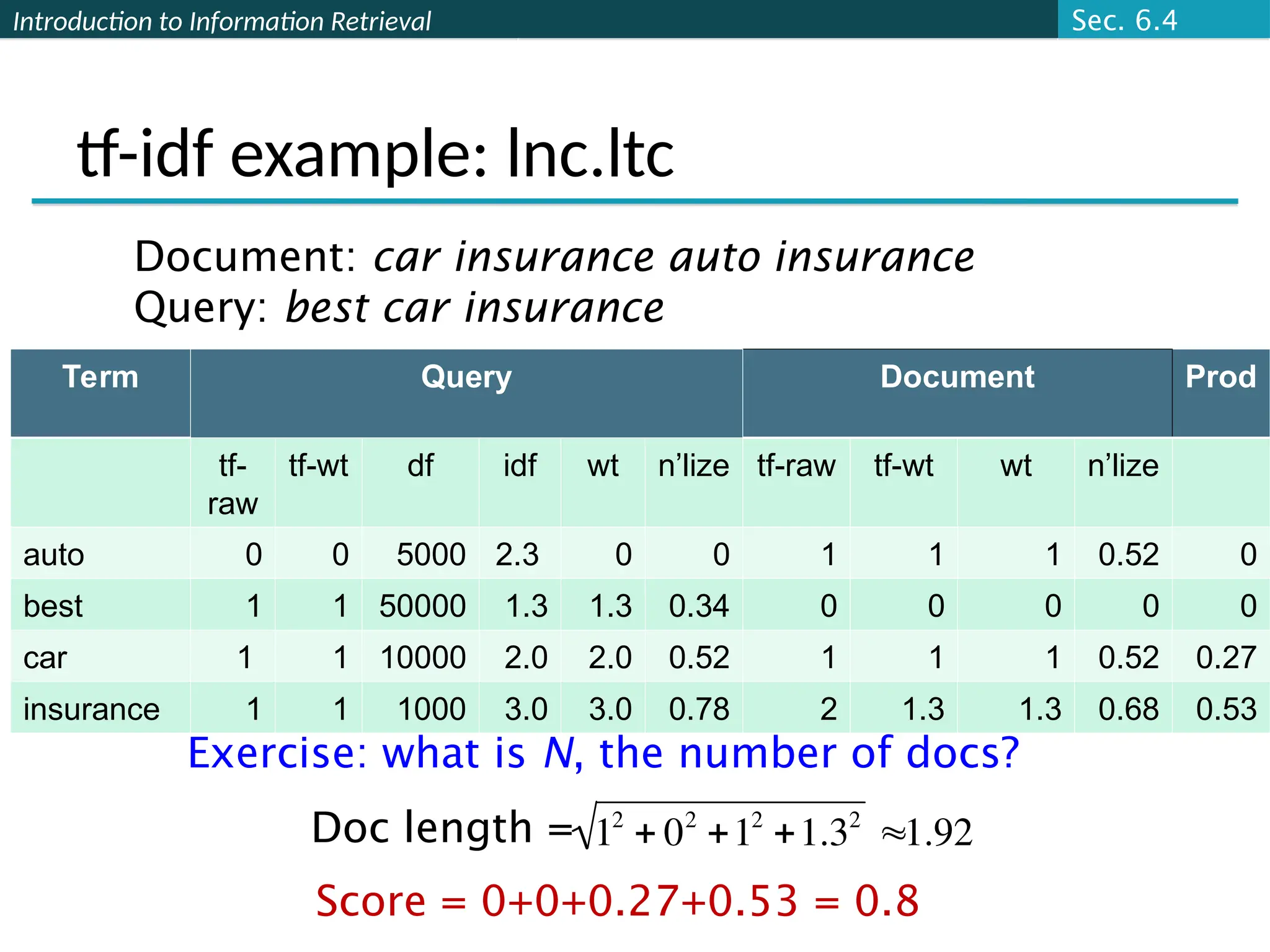 Introduction to Information Retrieval
tf-idf example: lnc.ltc
Term Query Document Prod
tf-
raw
tf-wt df idf wt n’lize tf-raw tf-wt wt n’lize
auto 0 0 5000 2.3 0 0 1 1 1 0.52 0
best 1 1 50000 1.3 1.3 0.34 0 0 0 0 0
car 1 1 10000 2.0 2.0 0.52 1 1 1 0.52 0.27
insurance 1 1 1000 3.0 3.0 0.78 2 1.3 1.3 0.68 0.53
Document: car insurance auto insurance
Query: best car insurance
Exercise: what is N, the number of docs?
Score = 0+0+0.27+0.53 = 0.8
Doc length = 12
 02
12
1.32
1.92
Sec. 6.4
 