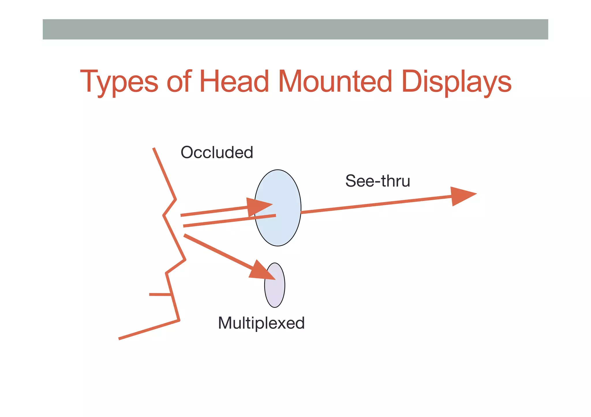 Types of Head Mounted Displays
Occluded
See-thru
Multiplexed
 