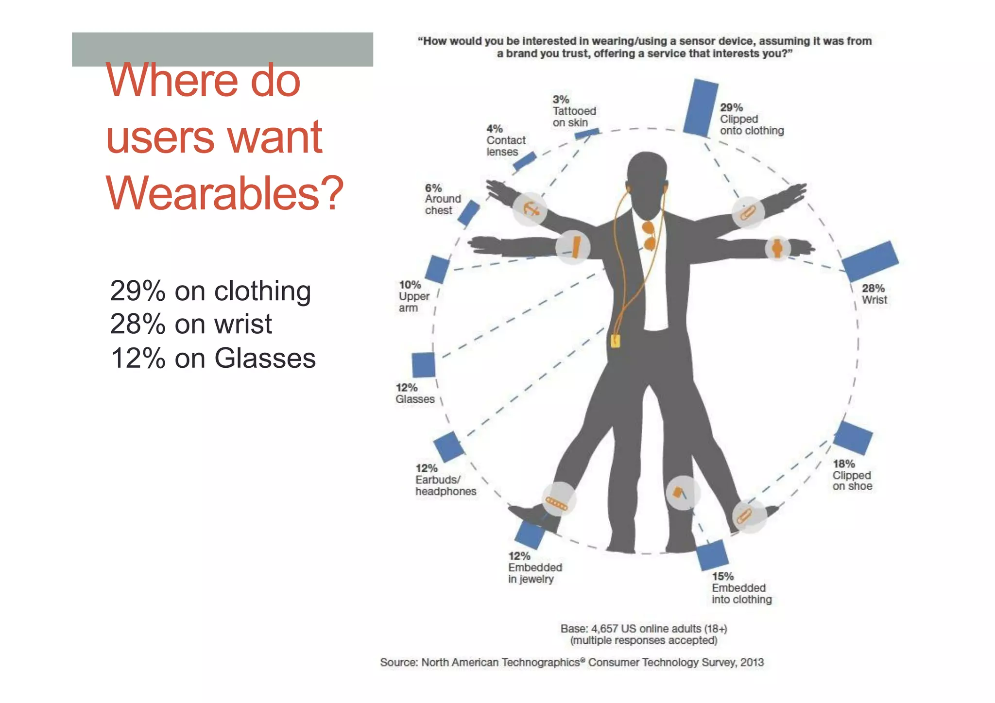 Where do
users want
Wearables?
29% on clothing
28% on wrist
12% on Glasses
 