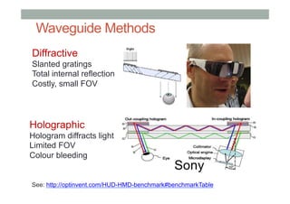 Waveguide Methods
See: http://optinvent.com/HUD-HMD-benchmark#benchmarkTable
Holographic
Hologram diffracts light
Limited FOV
Colour bleeding
Diffractive
Slanted gratings
Total internal reflection
Costly, small FOV
 