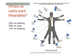 Where do
users want
Wearables?
29% on clothing
28% on wrist
12% on Glasses
 