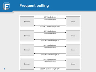 Lecture 6 Web Sockets | PDF
