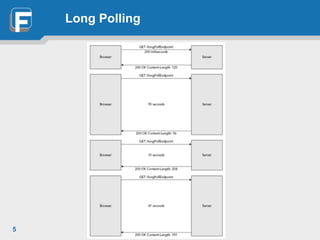 Lecture 6 Web Sockets | PDF