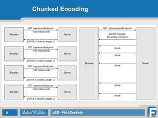 Lecture 6 Web Sockets | PDF