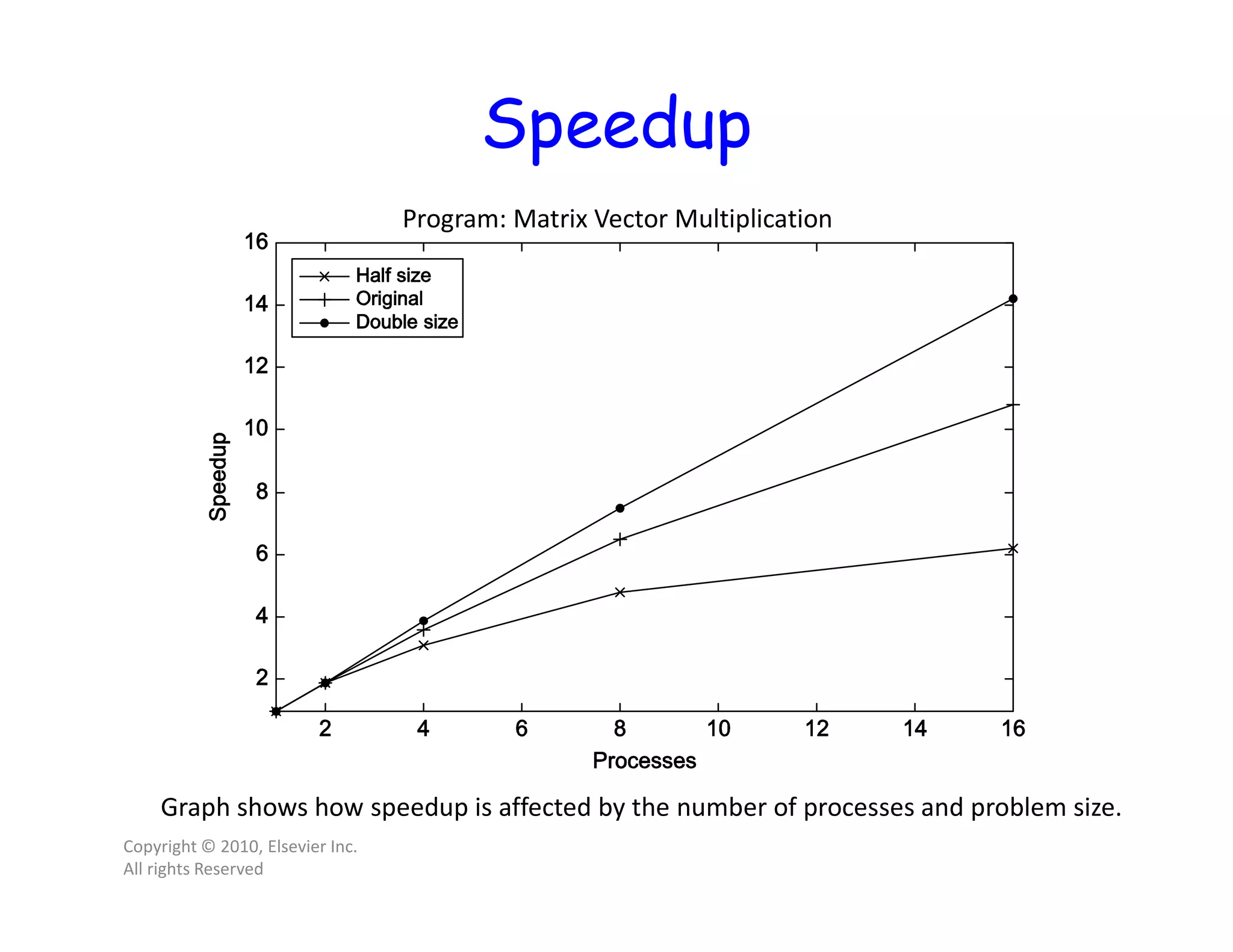 Speedup Copyright © 2010, Elsevier Inc. All rights Reserved Program: Matrix Vector Multiplication Graph shows how speedup is affected by the number of processes and problem size. 