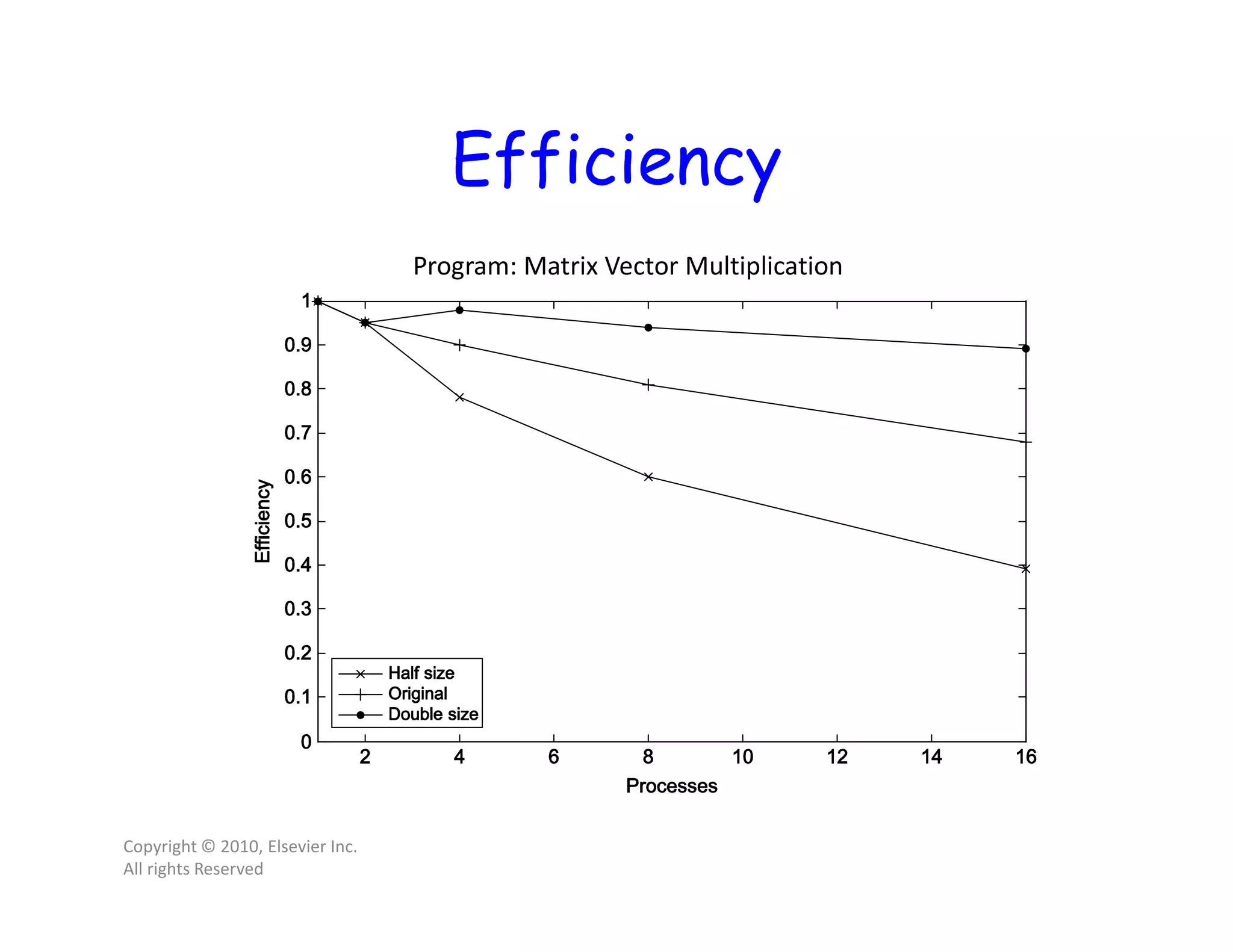 Efficiency Copyright © 2010, Elsevier Inc. All rights Reserved Program: Matrix Vector Multiplication 