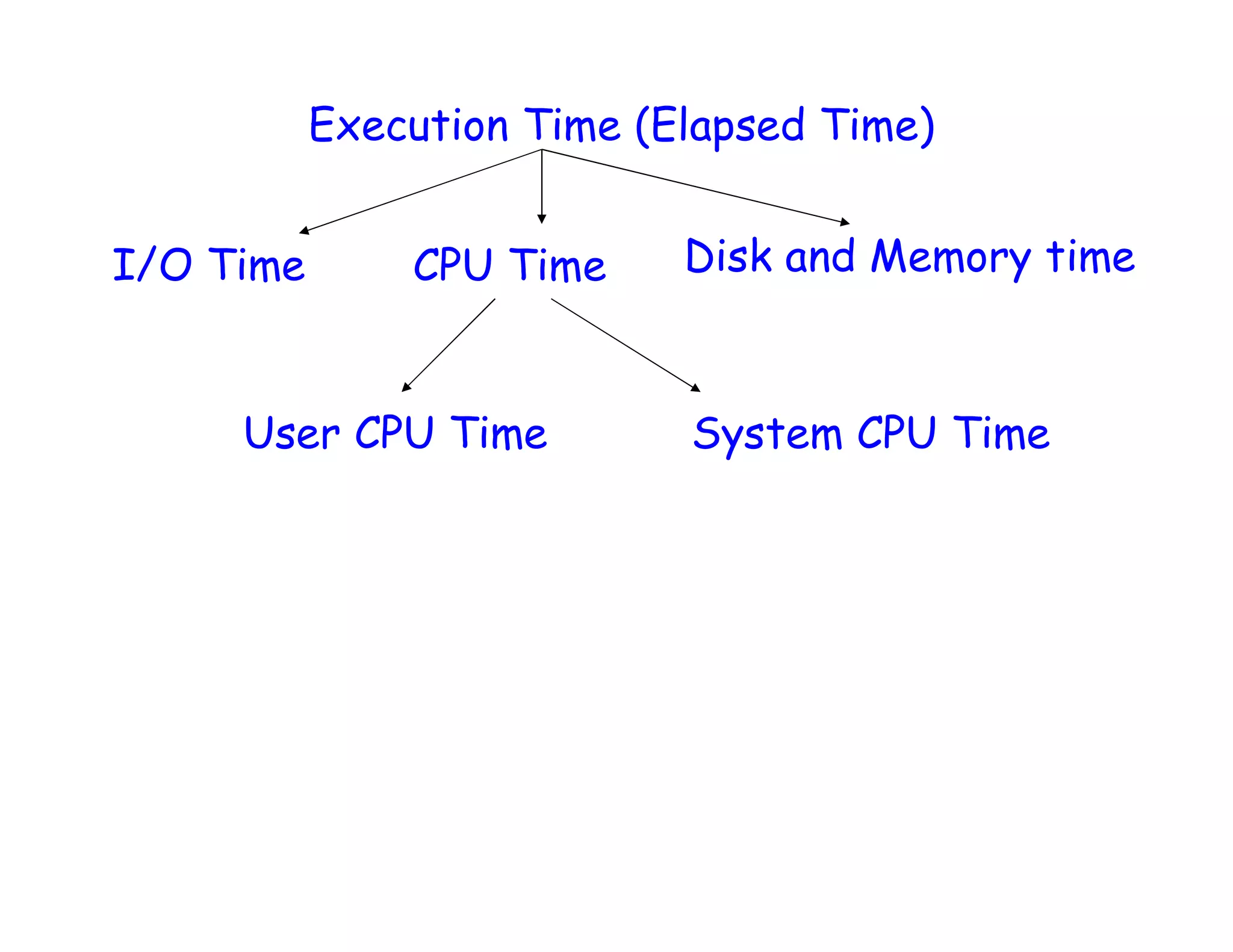 Execution Time (Elapsed Time) I/O Time Disk and Memory timeCPU Time User CPU Time System CPU Time 