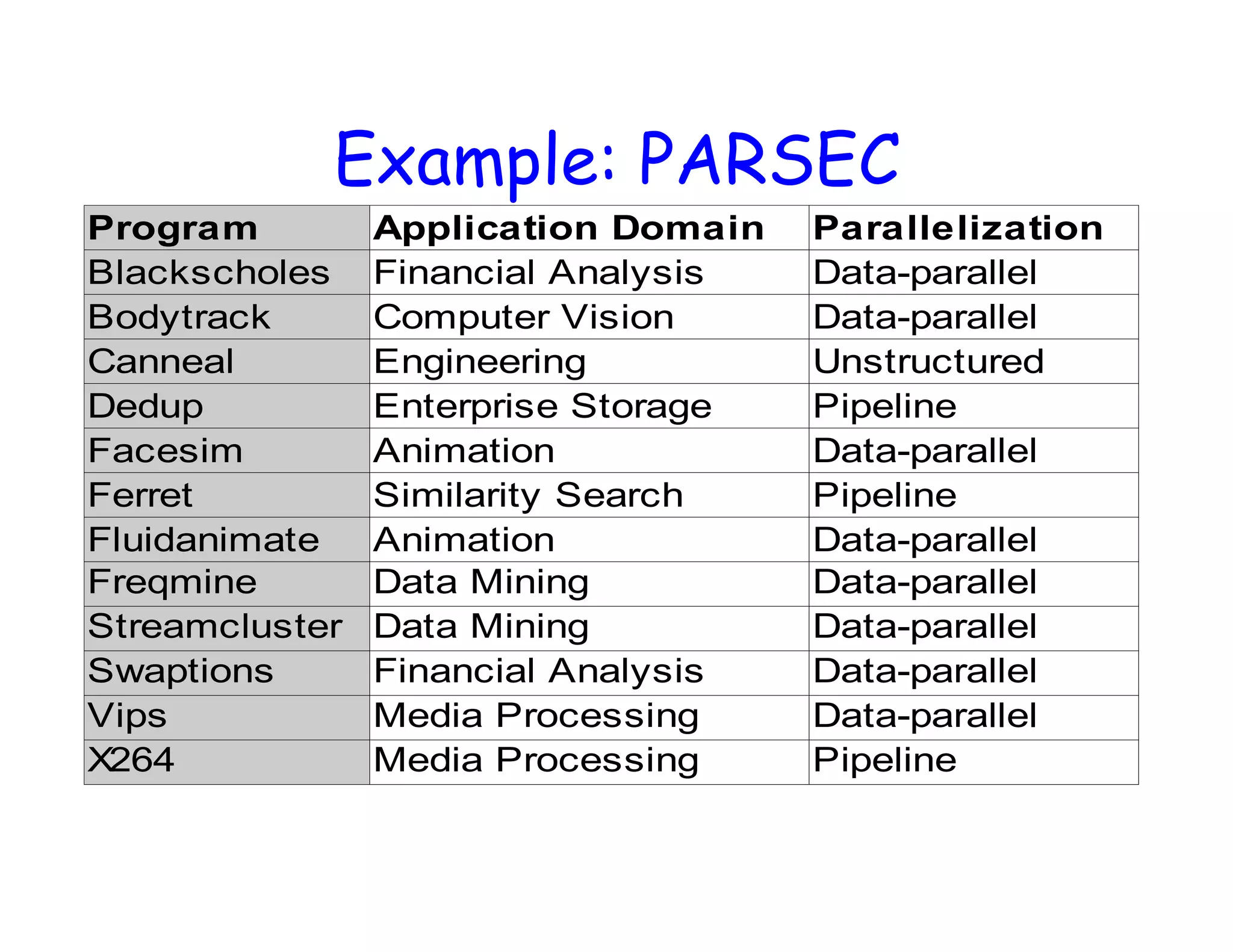 Example: PARSEC Program Application Domain Parallelization Blackscholes Financial Analysis Data-parallel Bodytrack Computer Vision Data-parallel Canneal Engineering Unstructured Dedup Enterprise Storage Pipeline Facesim Animation Data-parallel Ferret Similarity Search Pipeline Fluidanimate Animation Data-parallel Freqmine Data Mining Data-parallel Streamcluster Data Mining Data-parallel Swaptions Financial Analysis Data-parallel Vips Media Processing Data-parallel X264 Media Processing Pipeline 